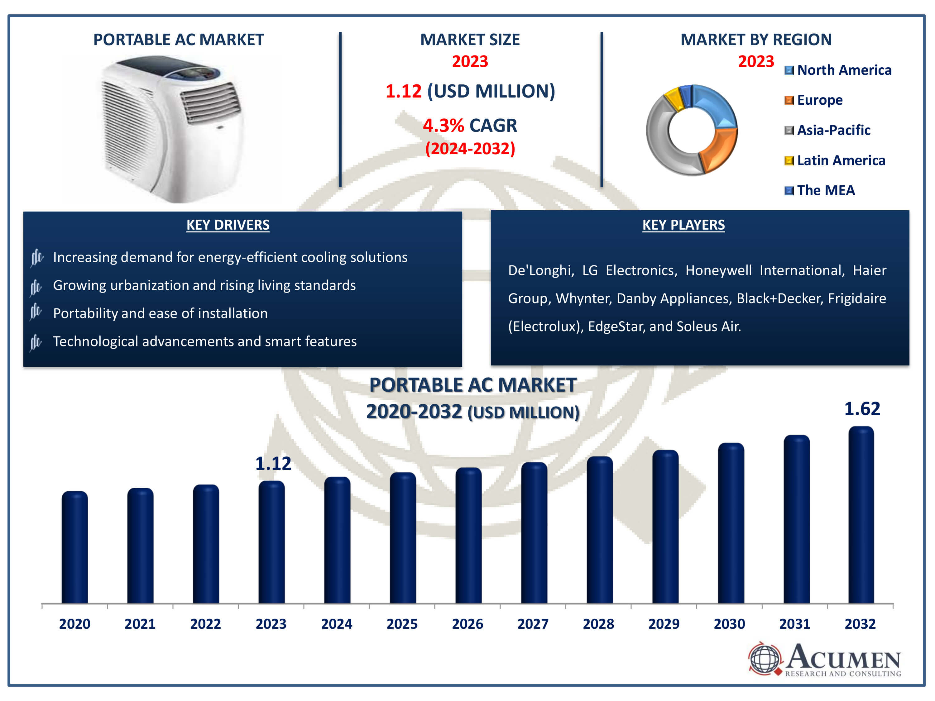 Portable AC Market Dynamics