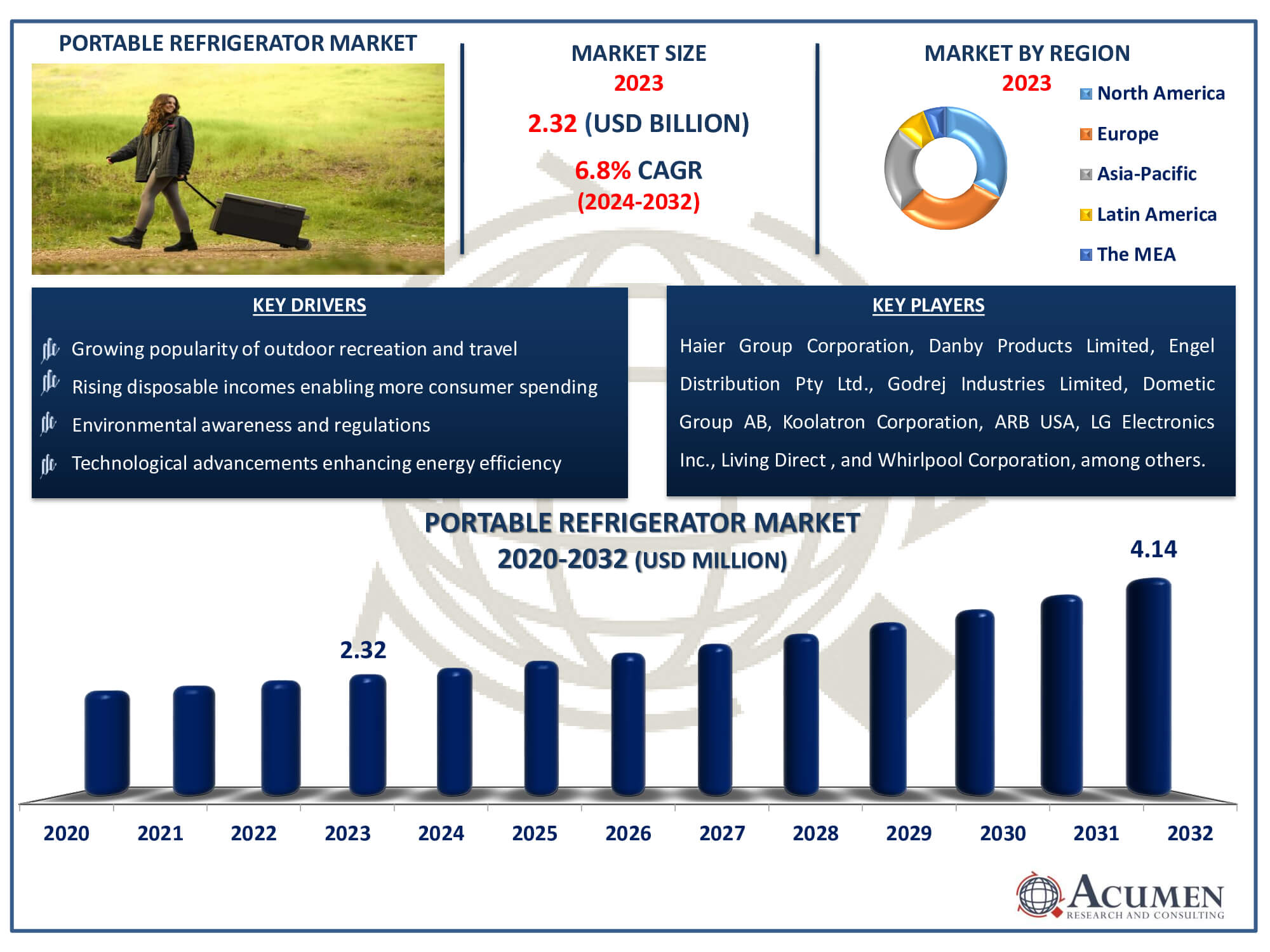 Portable Refrigerator Market Dynamics