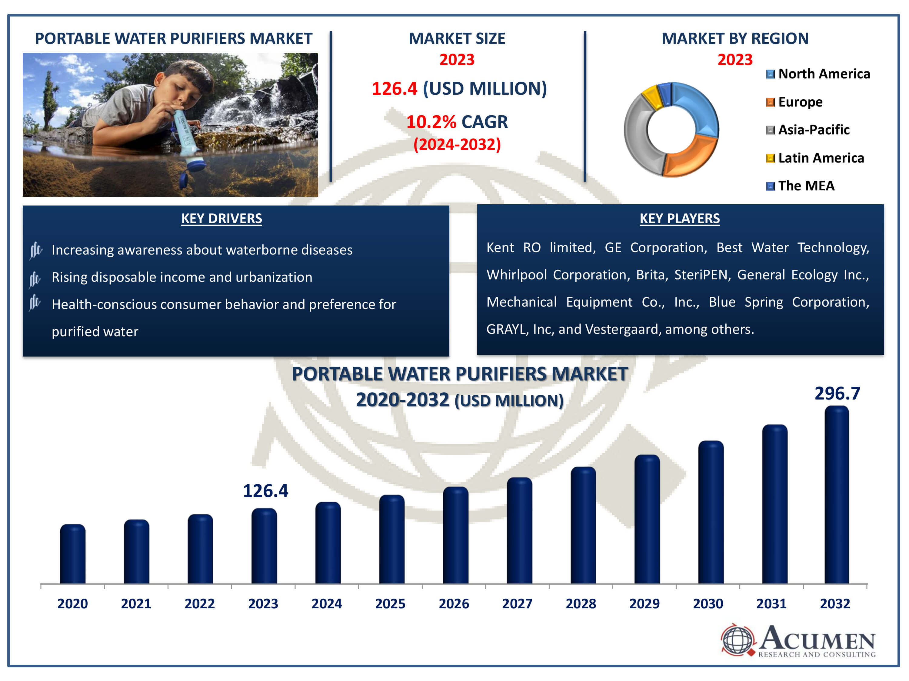 Portable Water Purifiers Market Dynamics