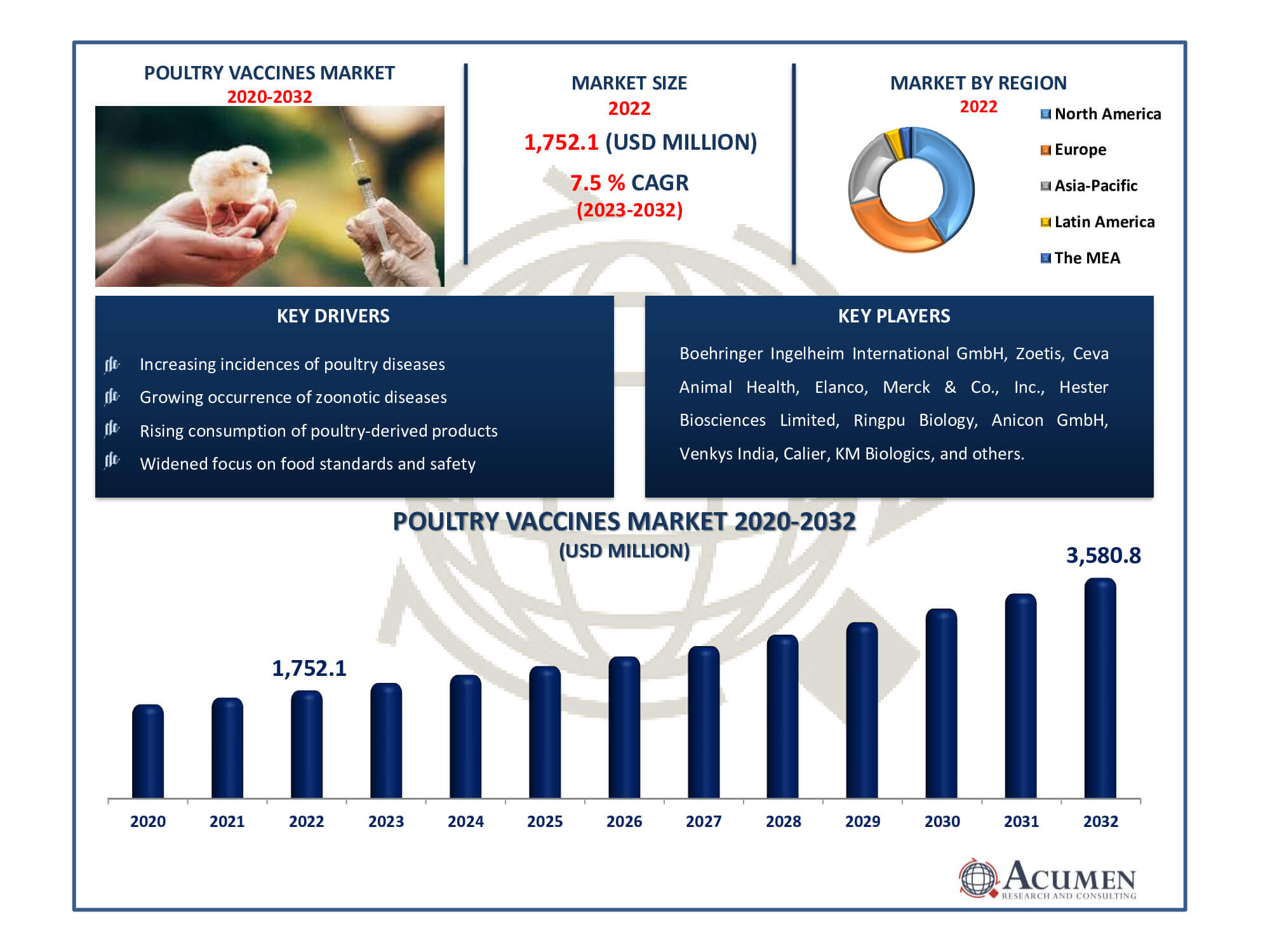 Poultry Vaccines Market Dynamics