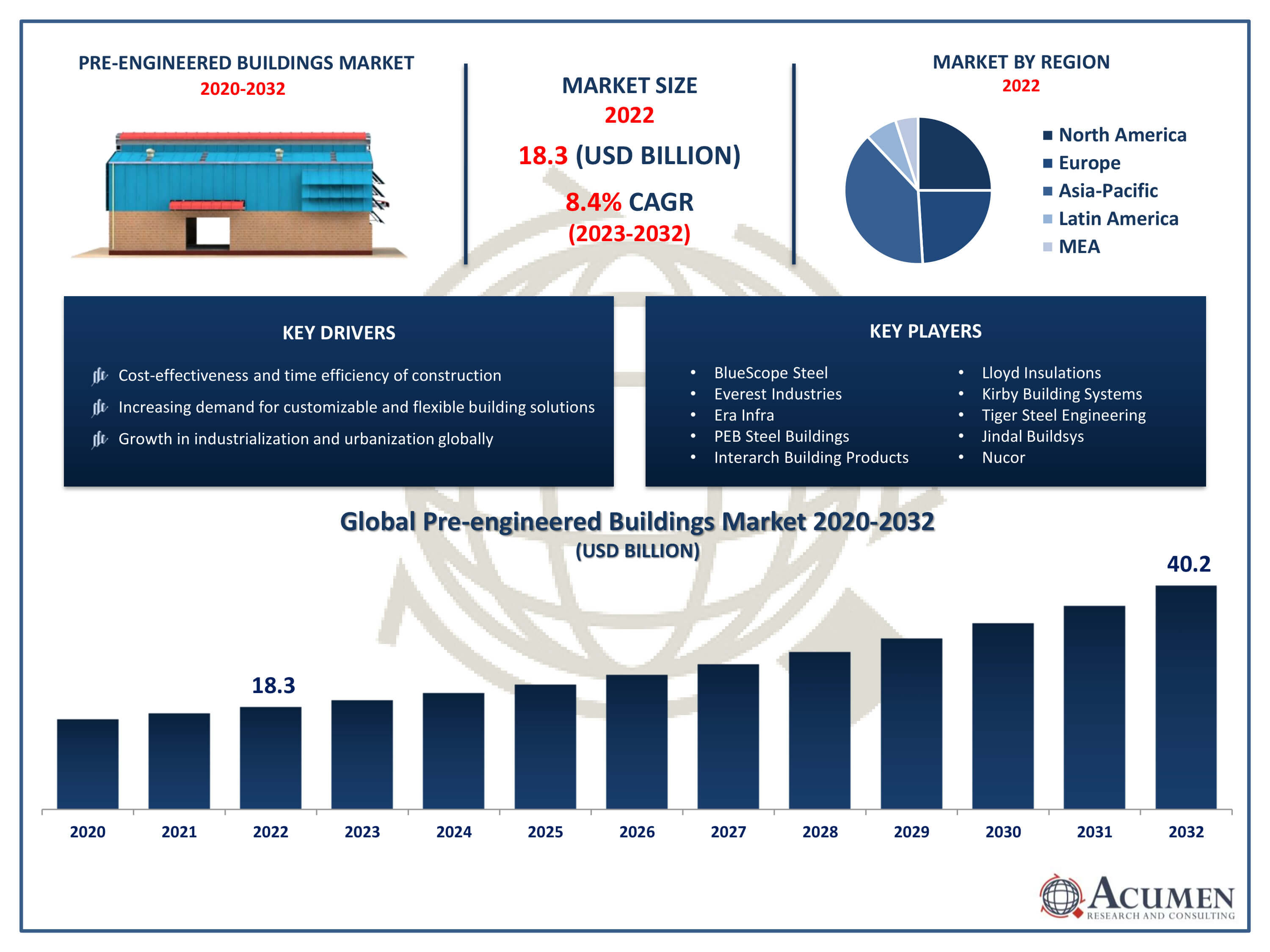 Pre-engineered Buildings Market Trends