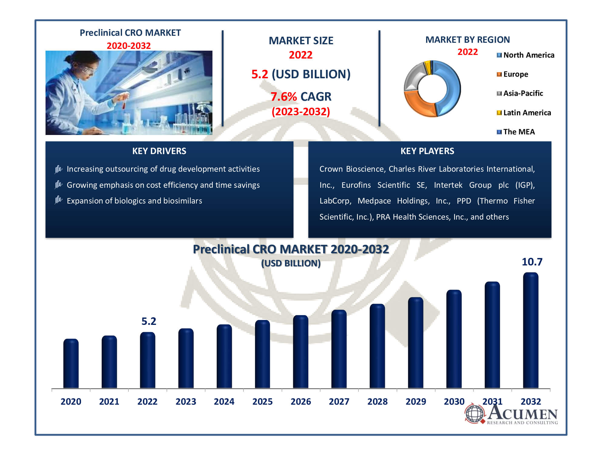 Preclinical CRO Market Dynamics