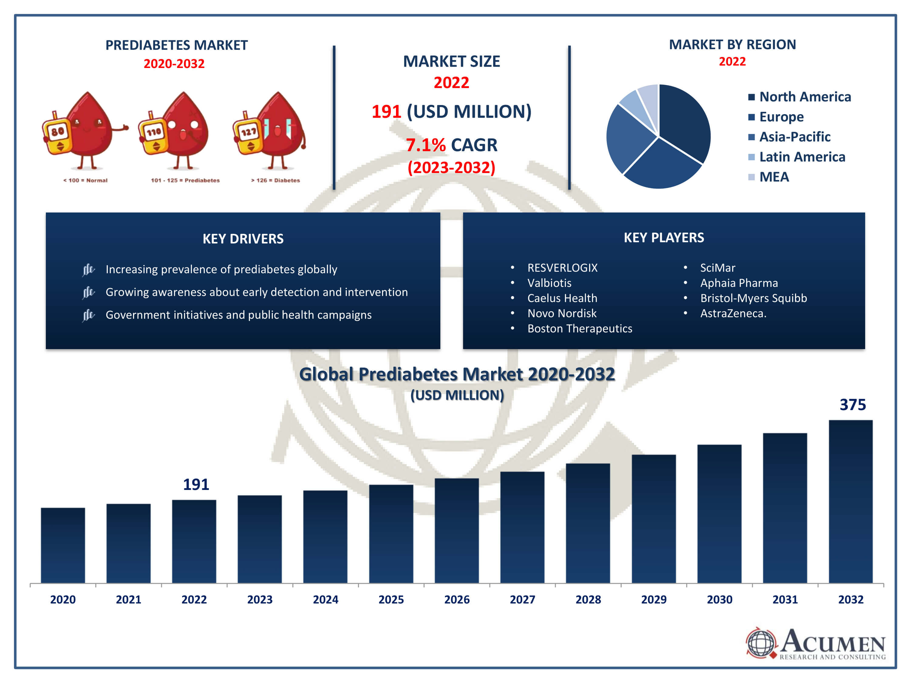 Prediabetes Market Trends