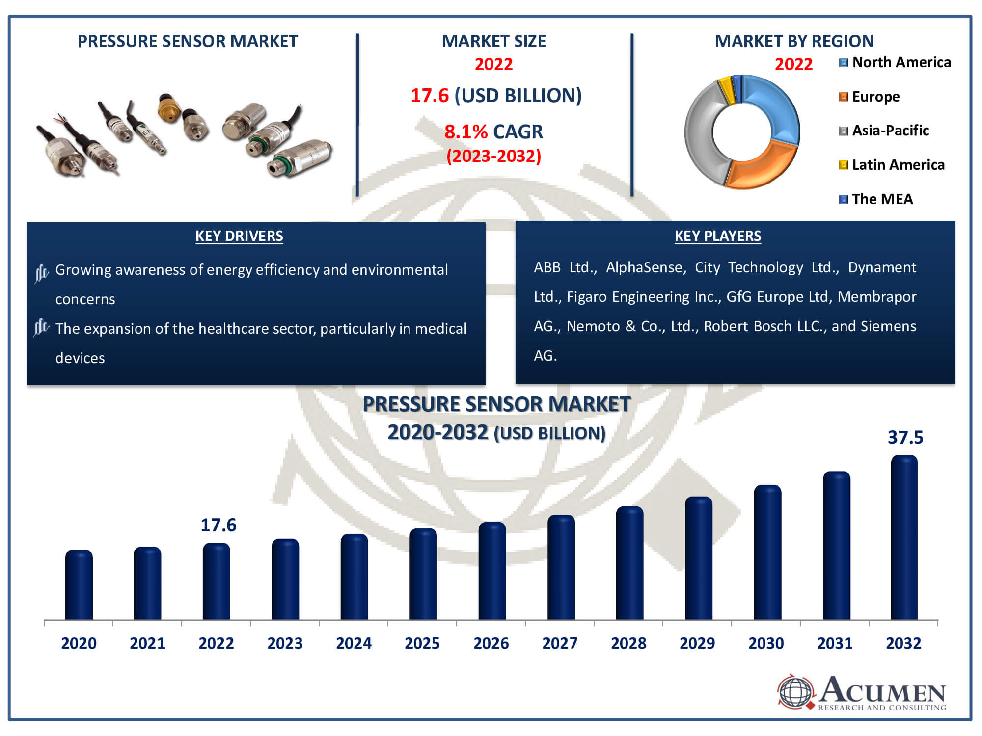 Pressure Sensor Market Dynamics