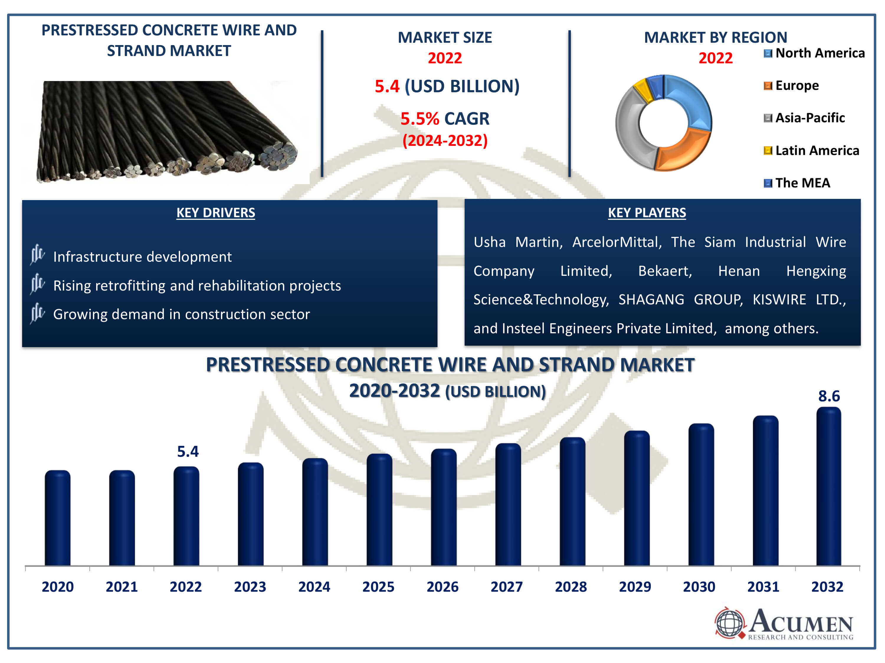 Prestressed Concrete Wire and Strand Market Dynamics