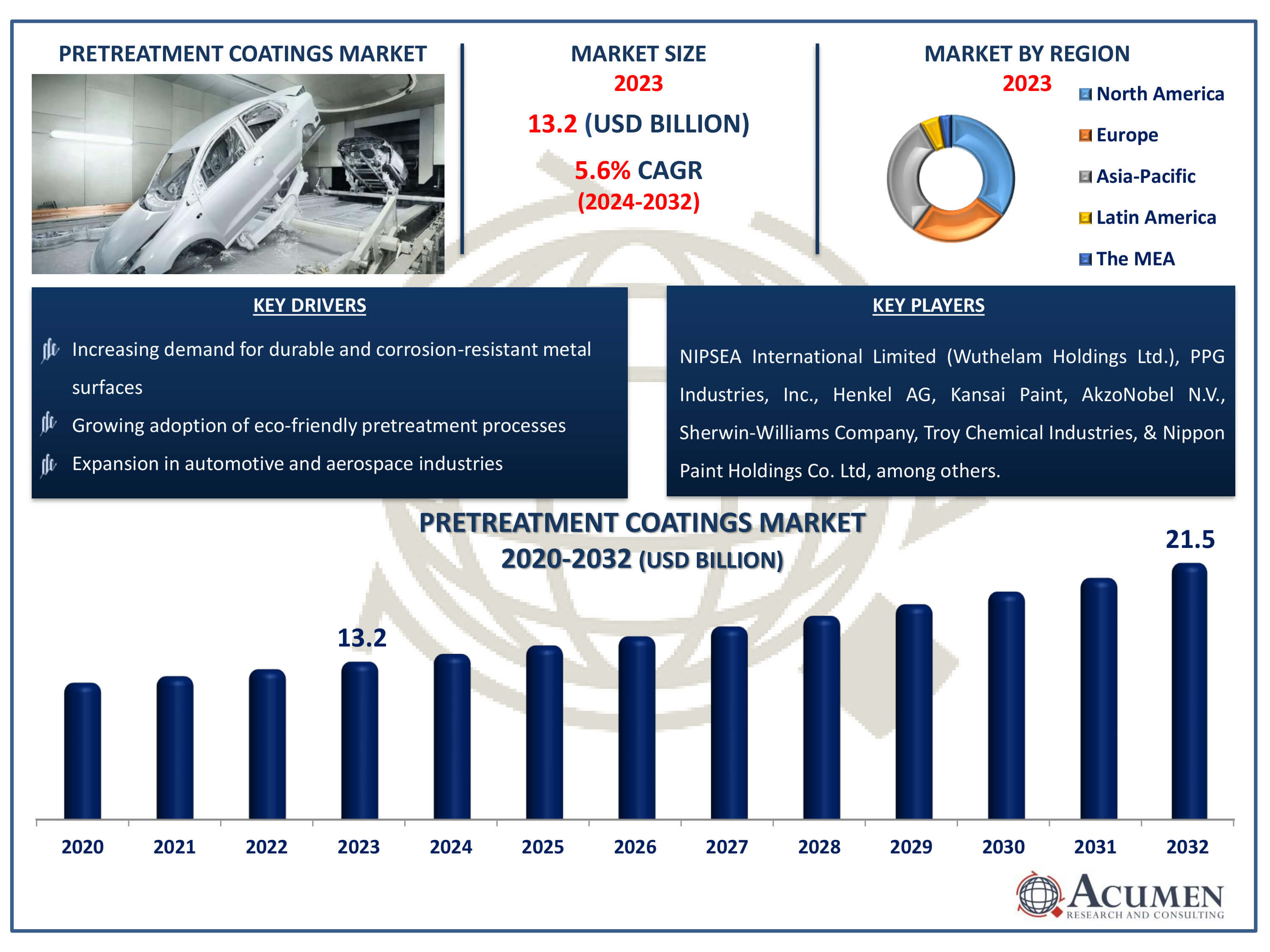 Pretreatment Coatings Market Dynamics