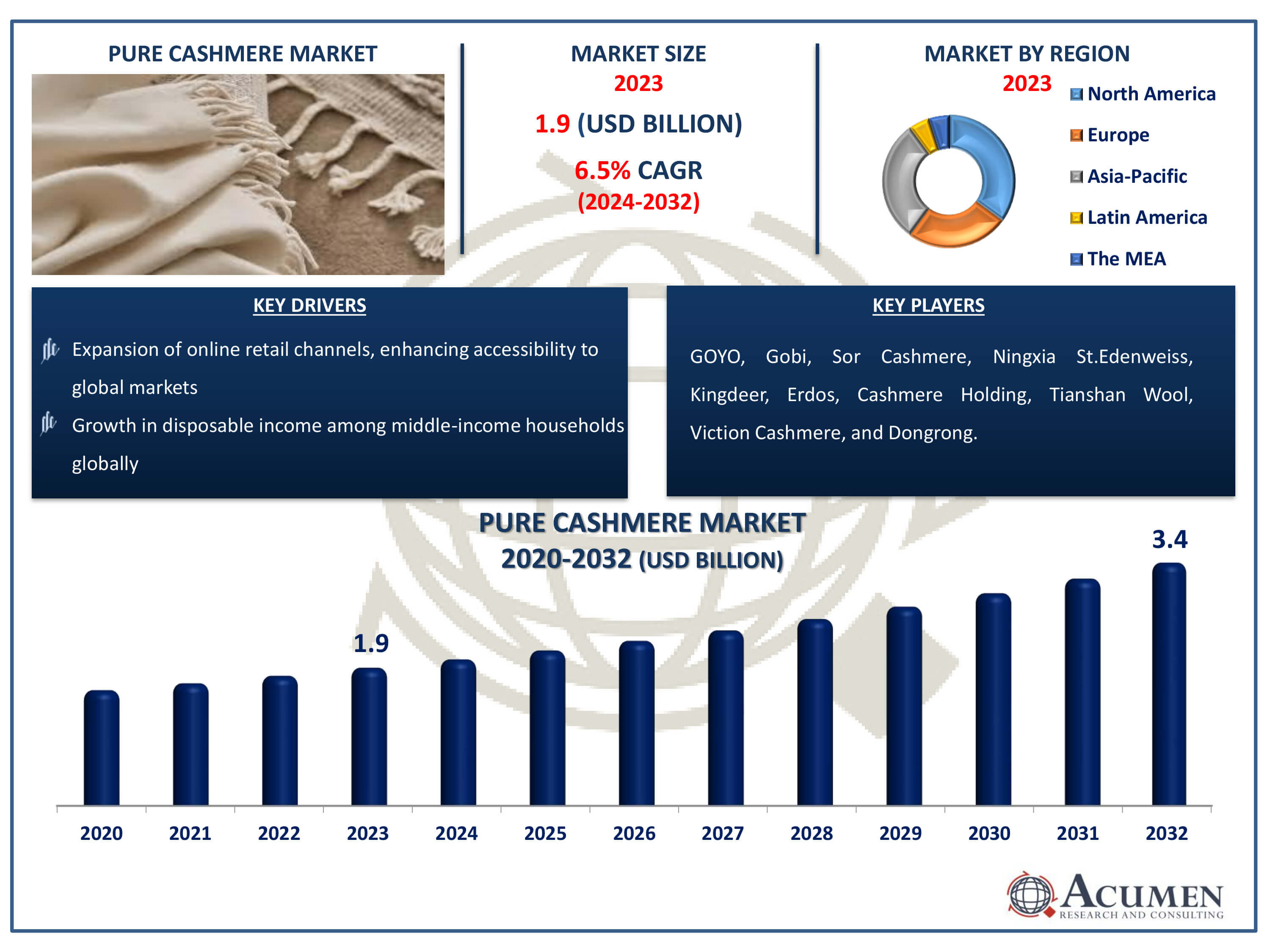 Pure Cashmere Market Dynamics