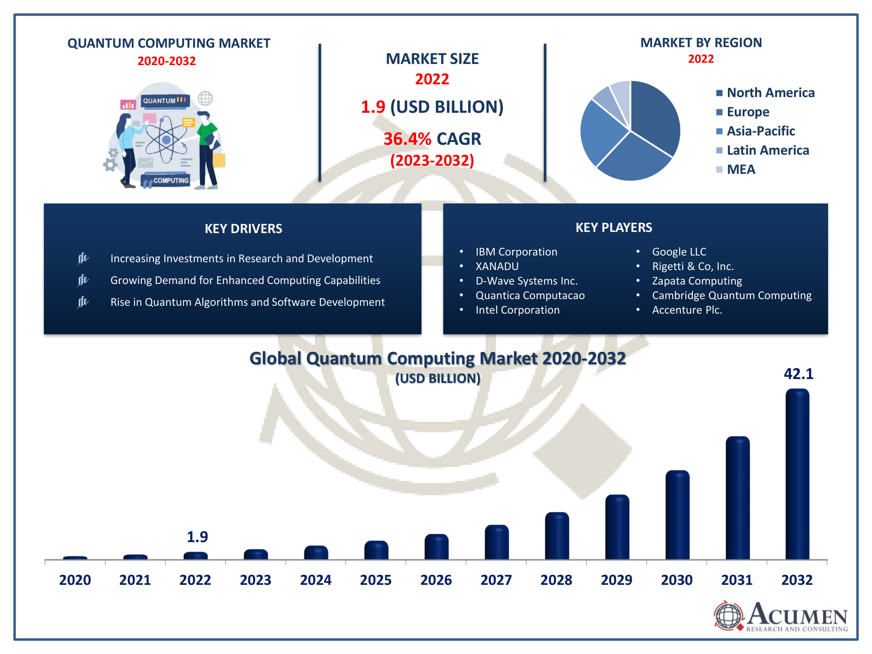Main Infographics Global Quantum Computing Market, 2023 2032 