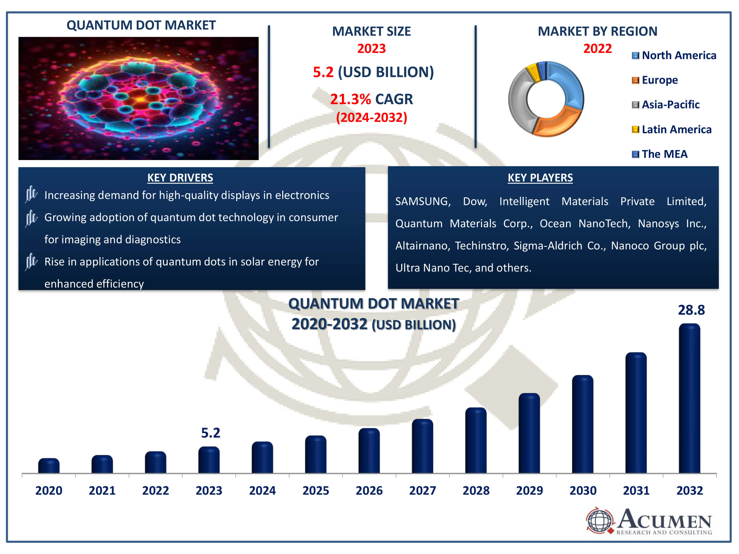 Quantum Dot Market Dynamics