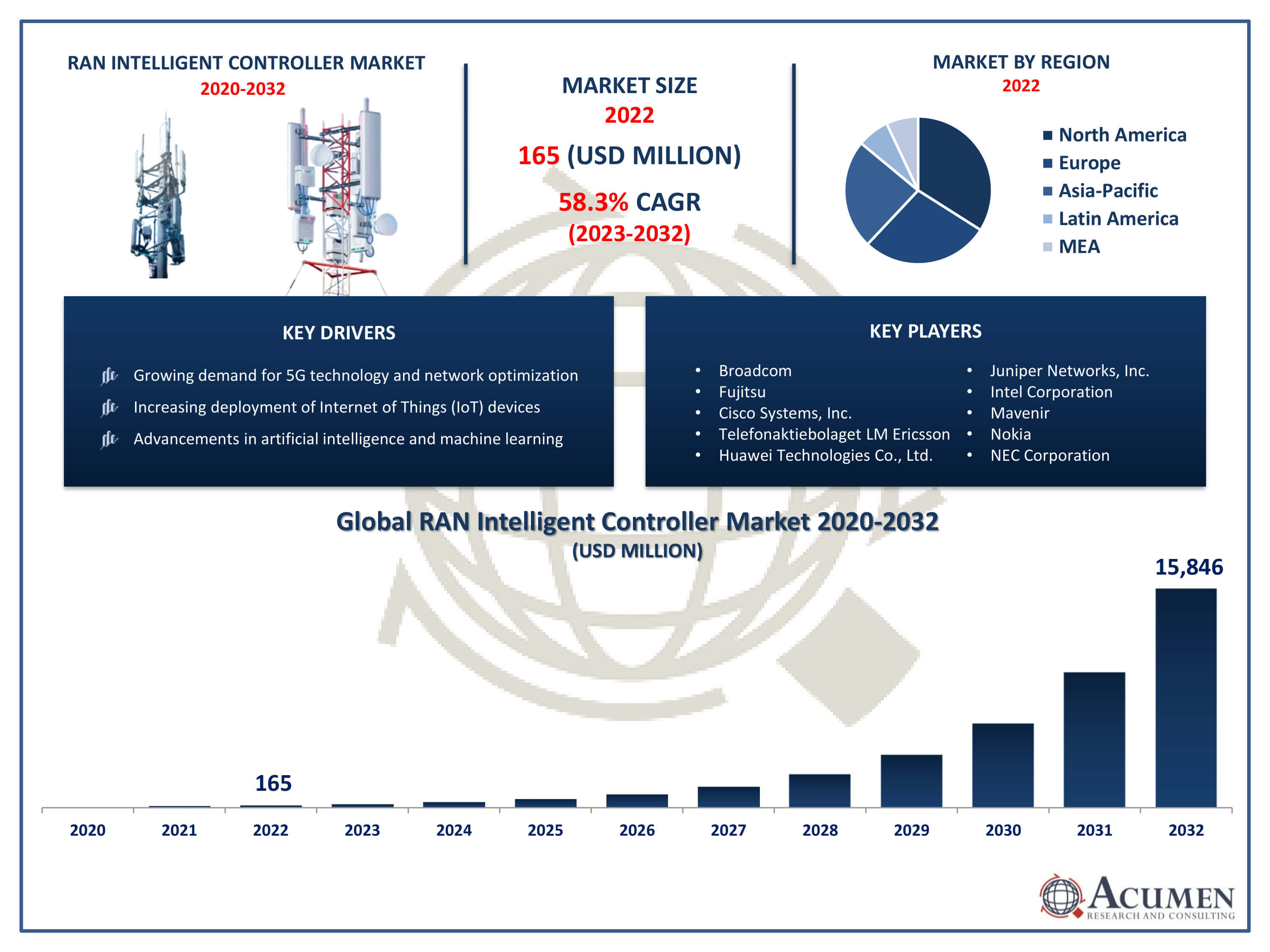 RAN Intelligent Controller Market Trends