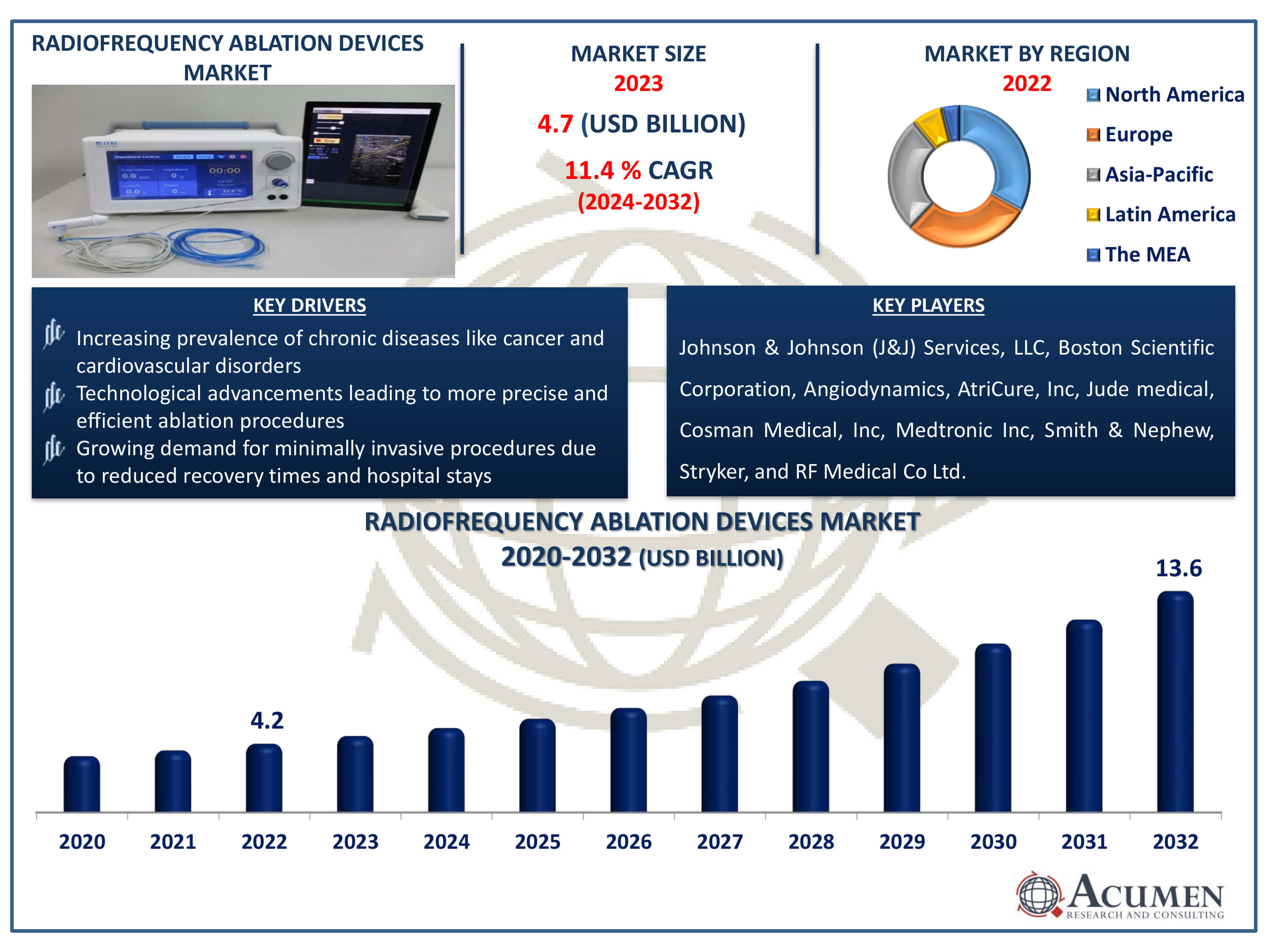 Radiofrequency Ablation Devices Market Dynamics