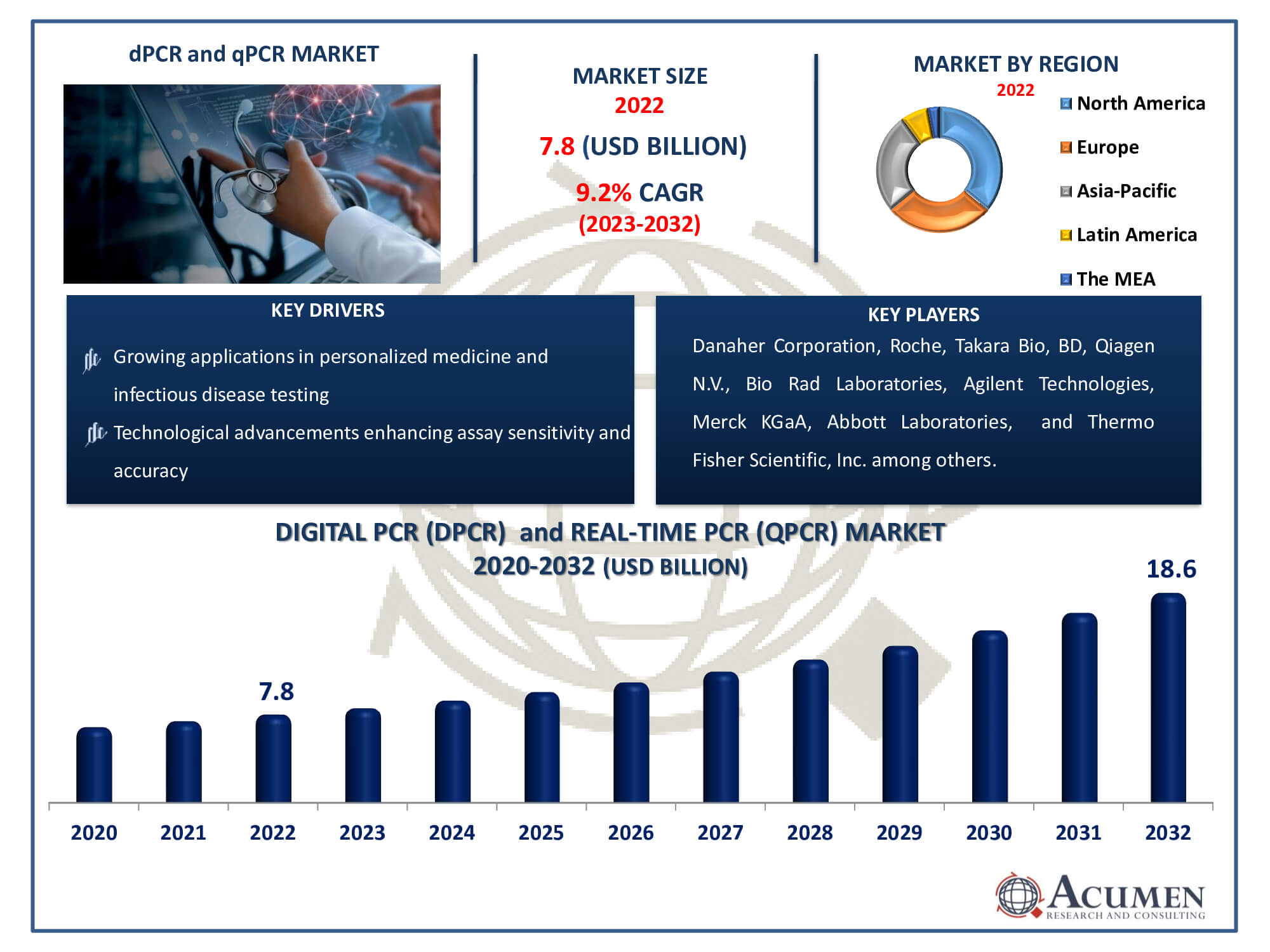 dPCR and qPCR Market Dynamics