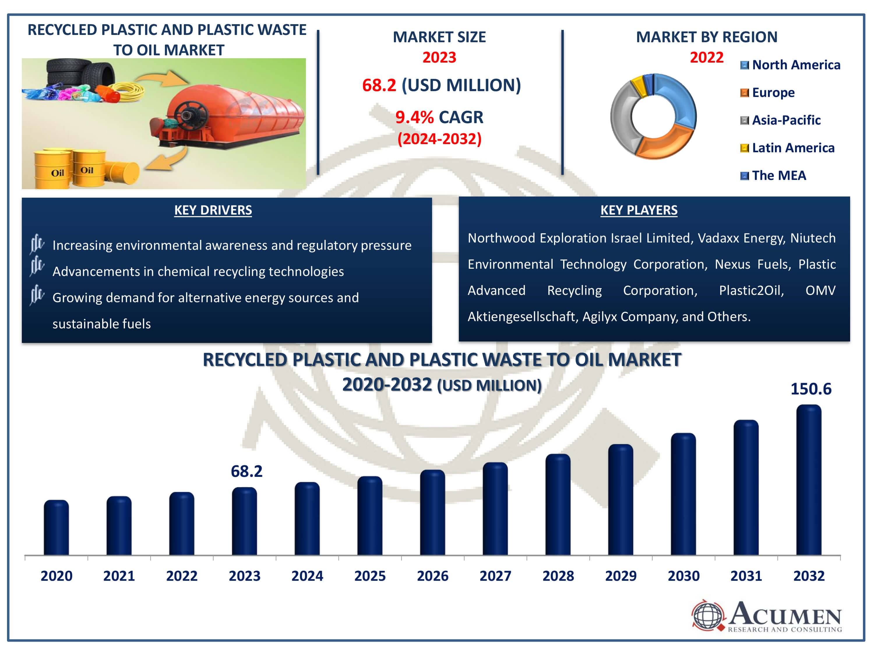 Recycled Plastic and Plastic Waste to Oil Market Dynamics