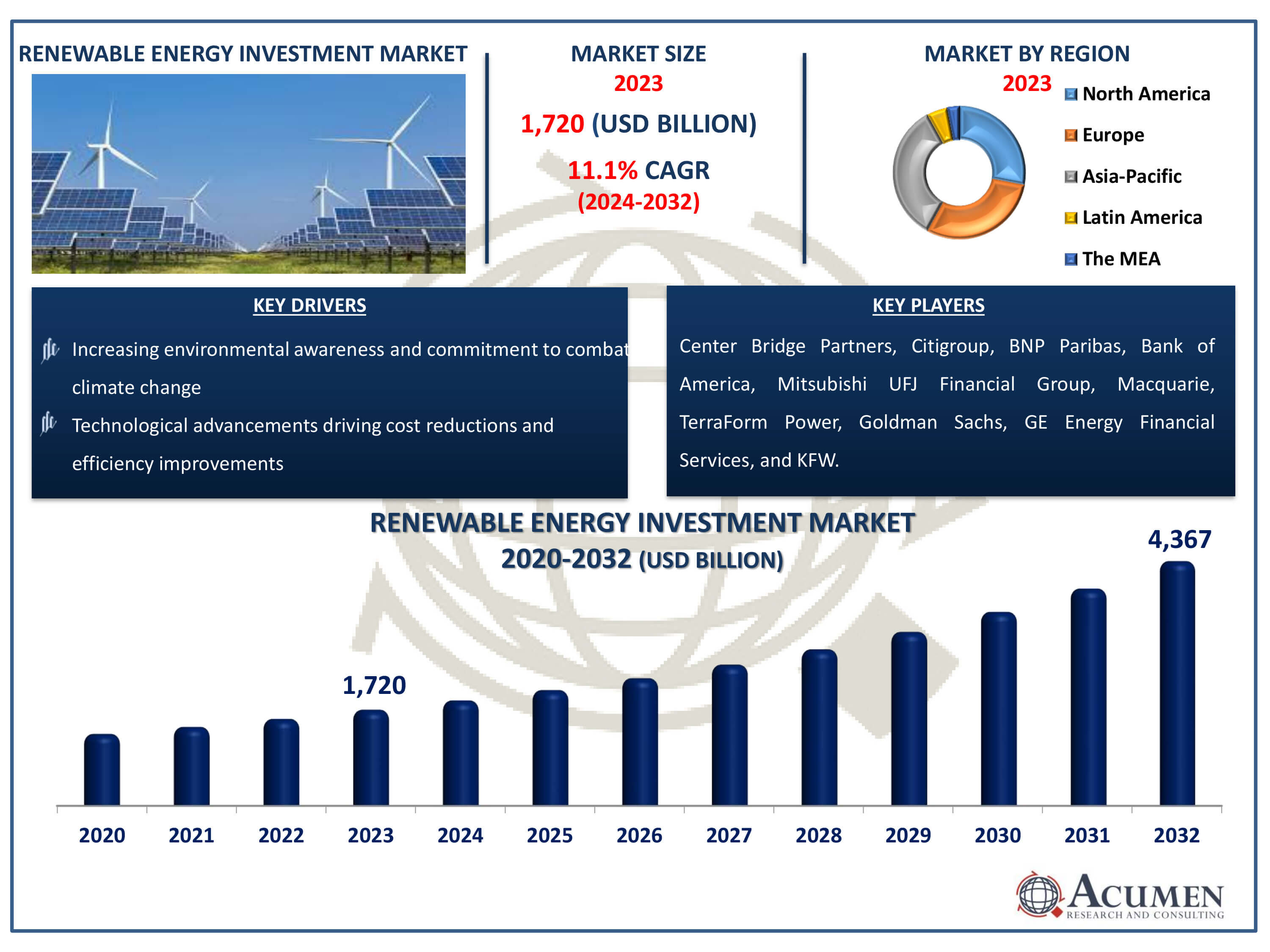 Renewable Energy Investment Market Dynamics