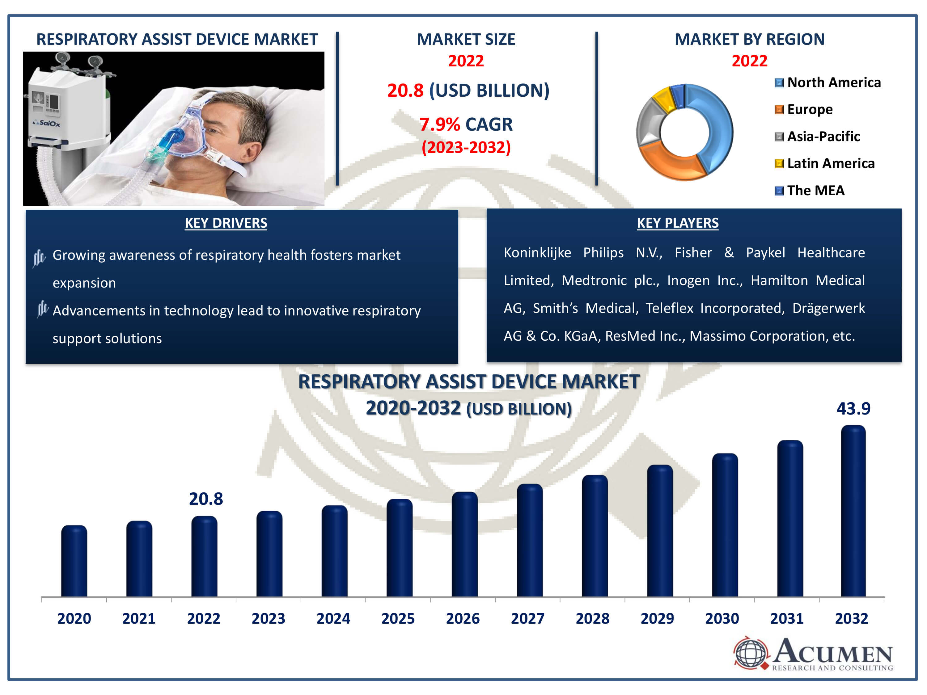 Respiratory Assist Device Market Dynamics