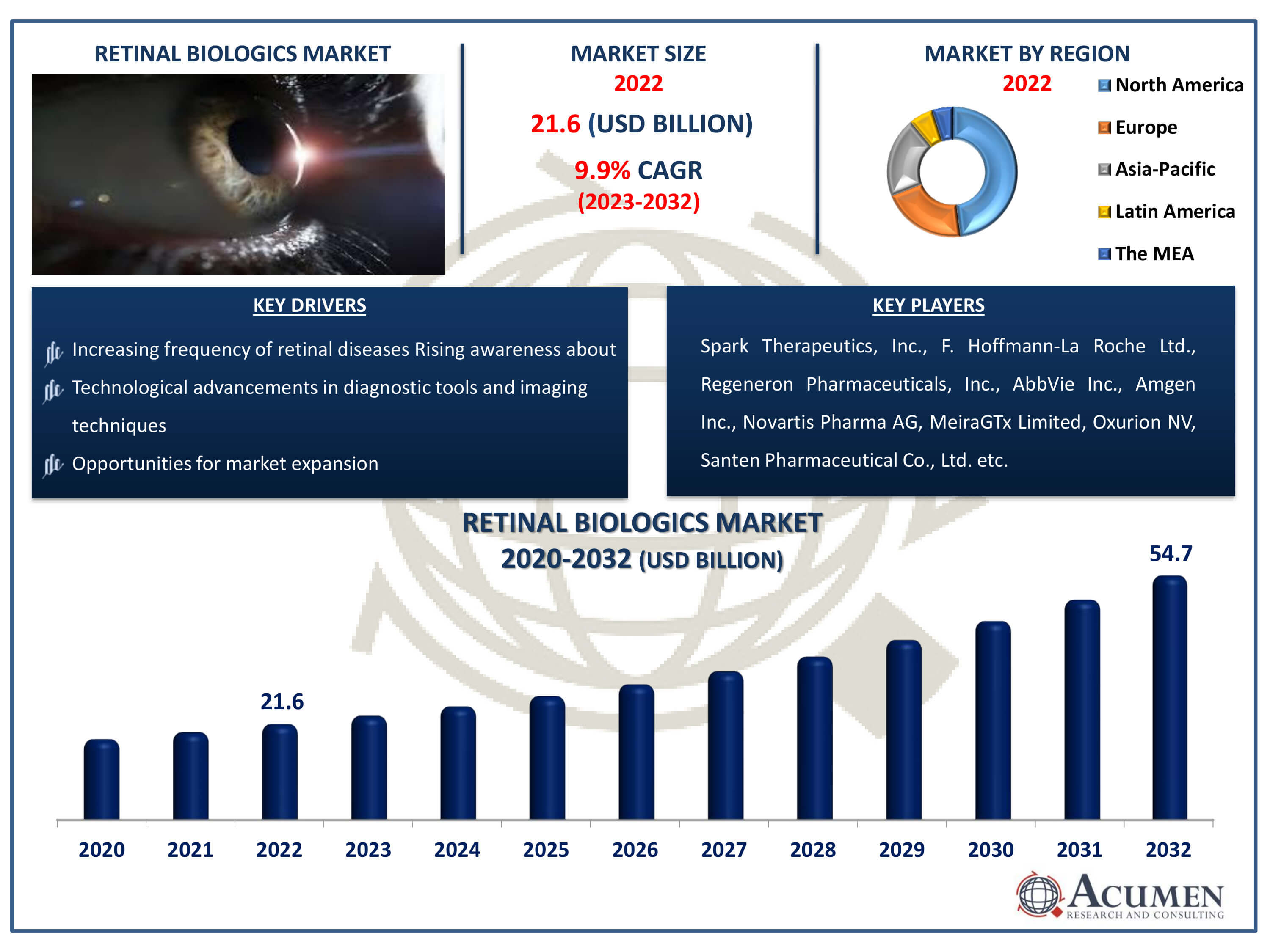 Retinal Biologics Market Dynamics