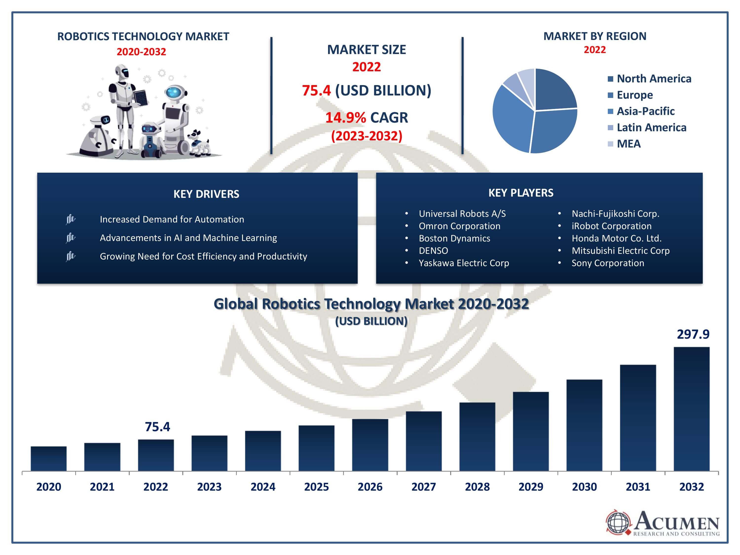 Robotics Technology Market Trends