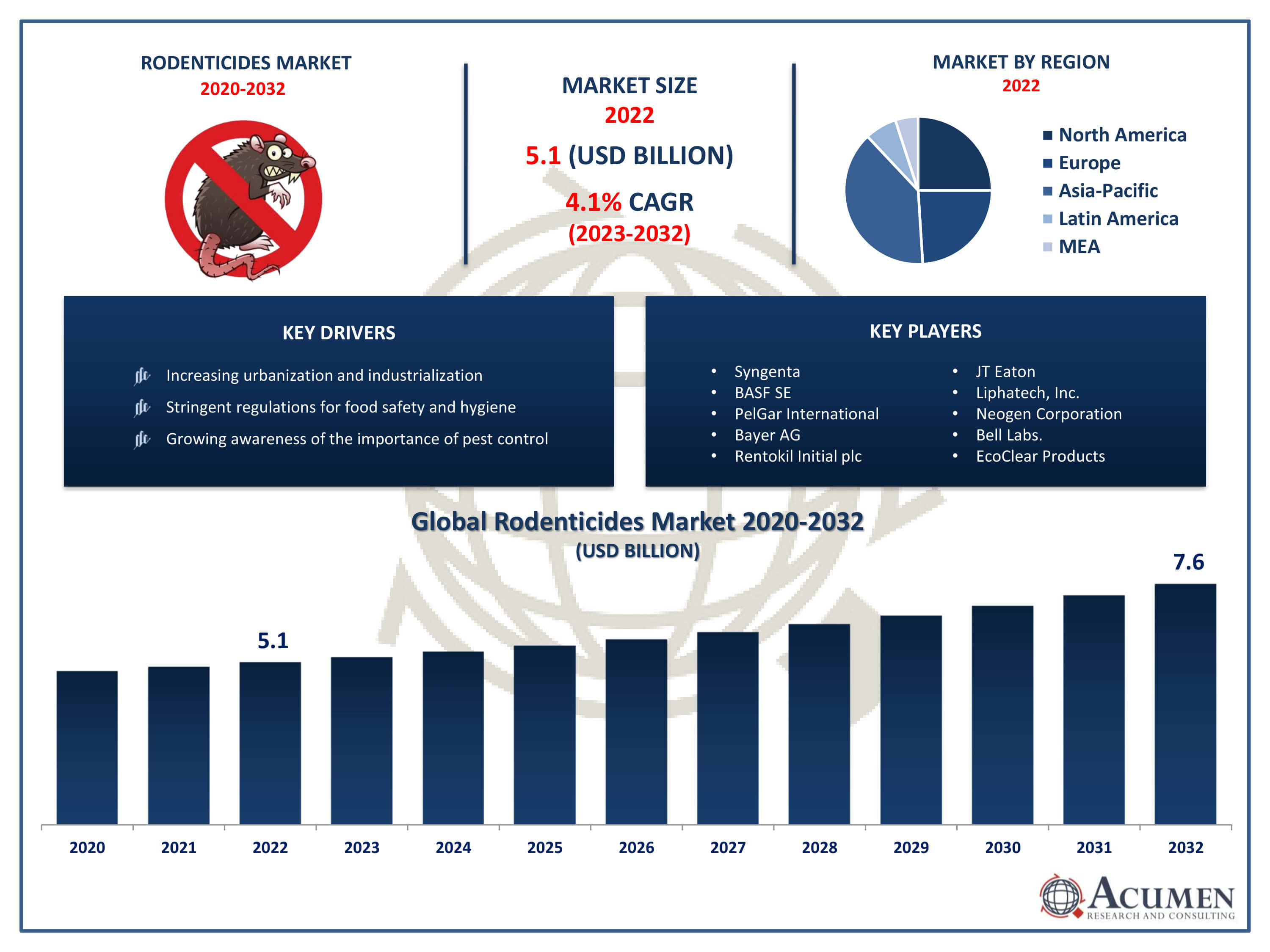 Rodenticides Market Trends