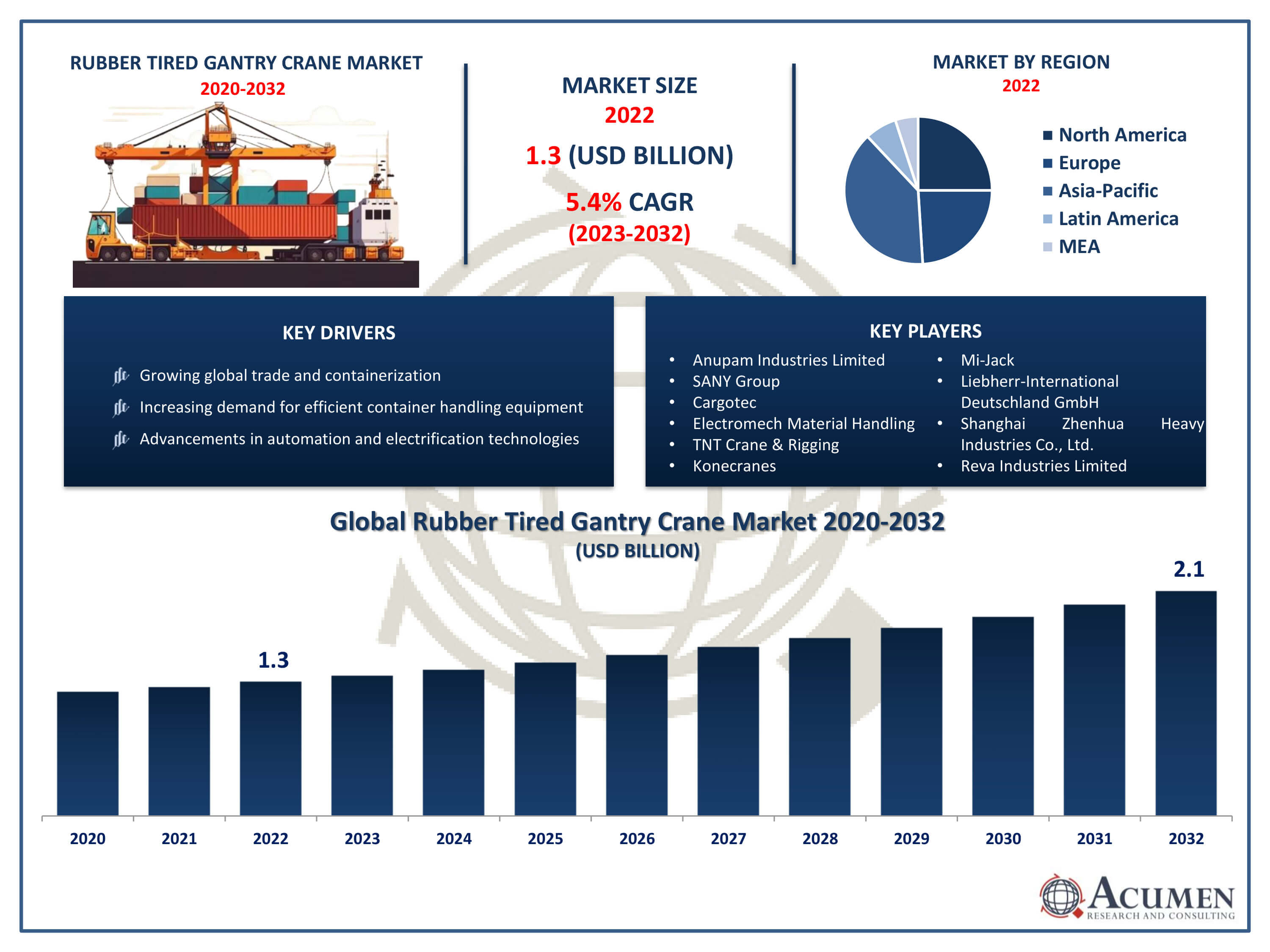 Rubber Tired Gantry Crane Market Trends