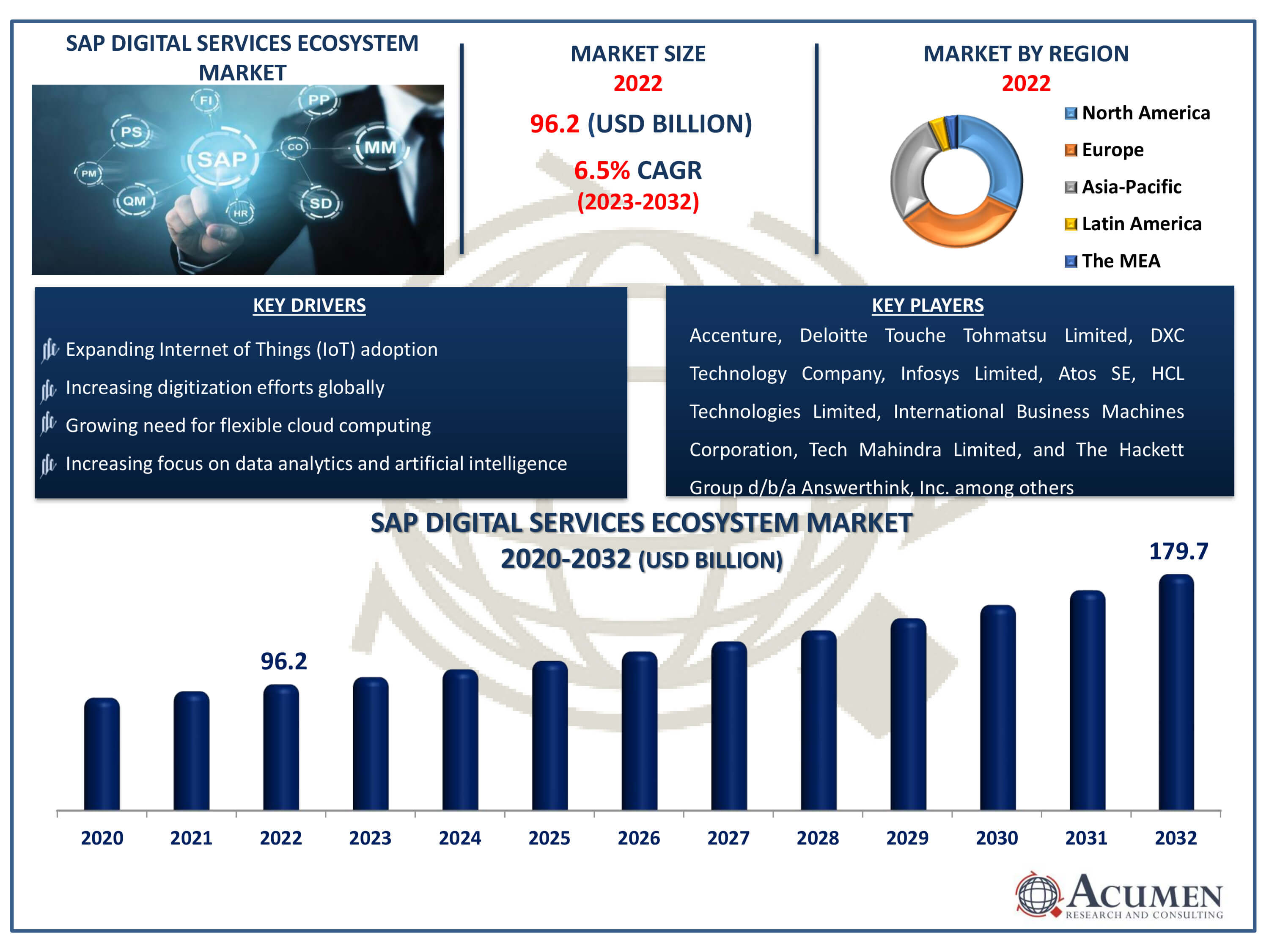 SAP Digital Services Ecosystem Market Dynamics