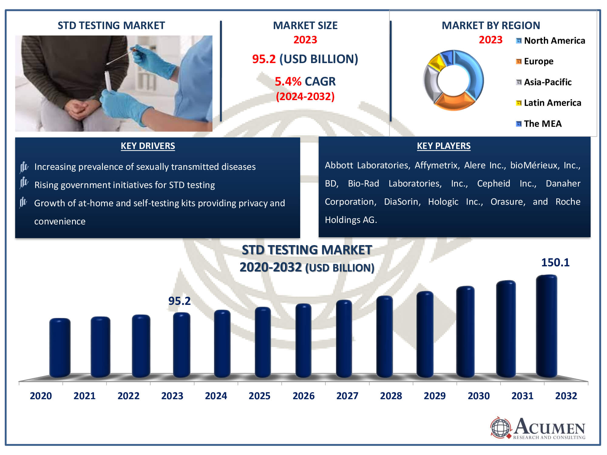 STD Testing Market Dynamics