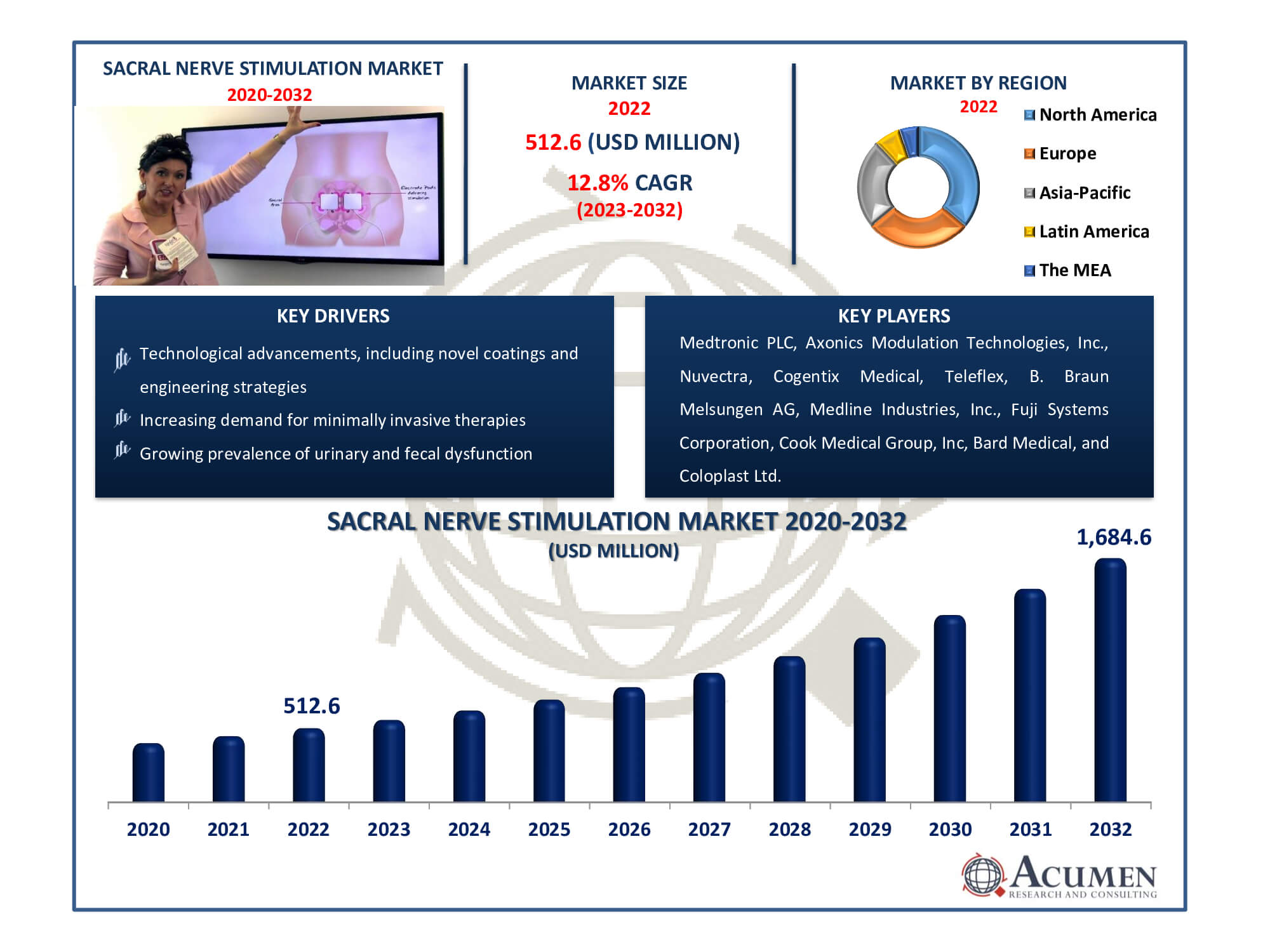 Sacral Nerve Stimulation Market Dynamics