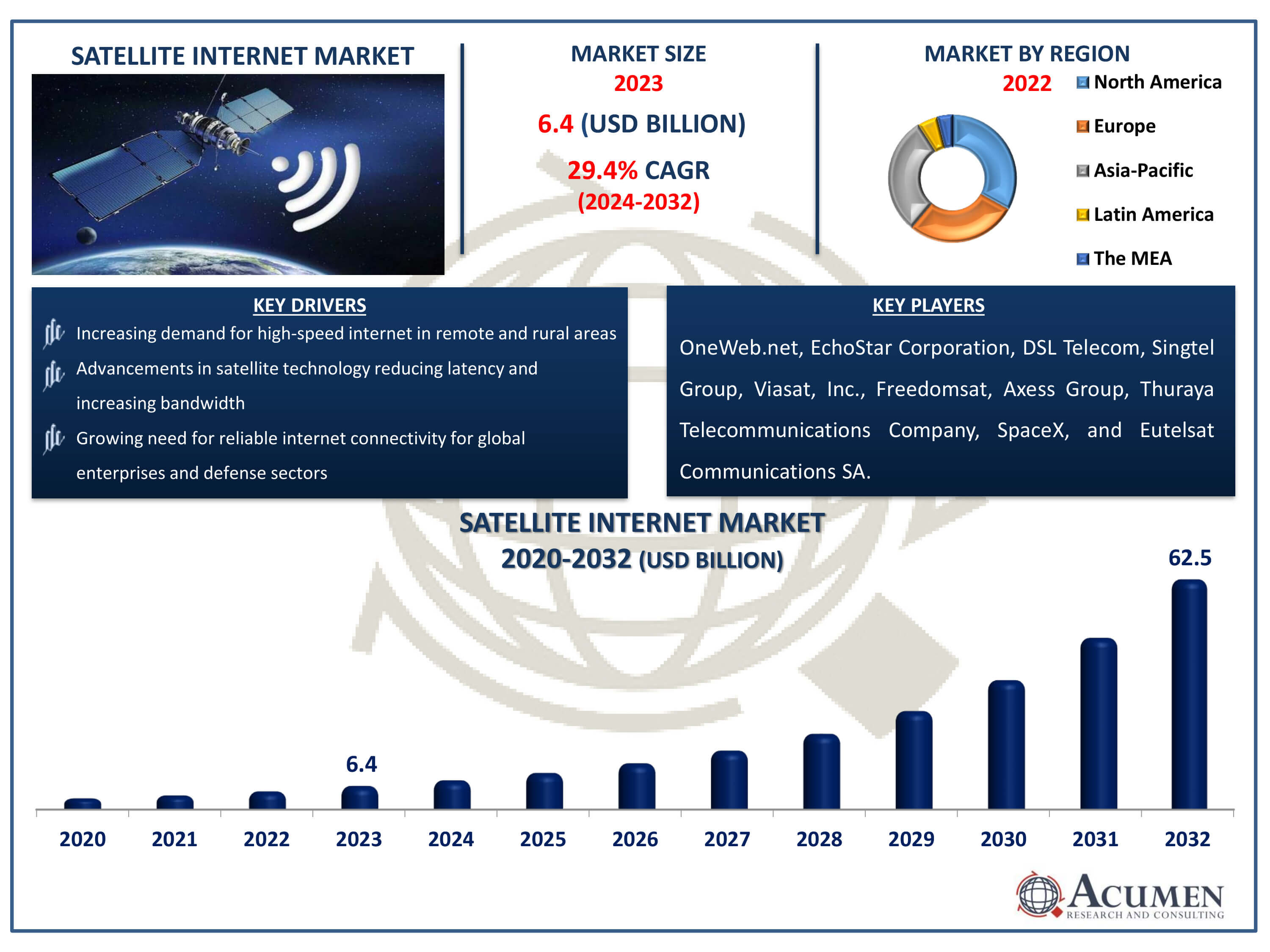 Satellite Internet Market Dynamics