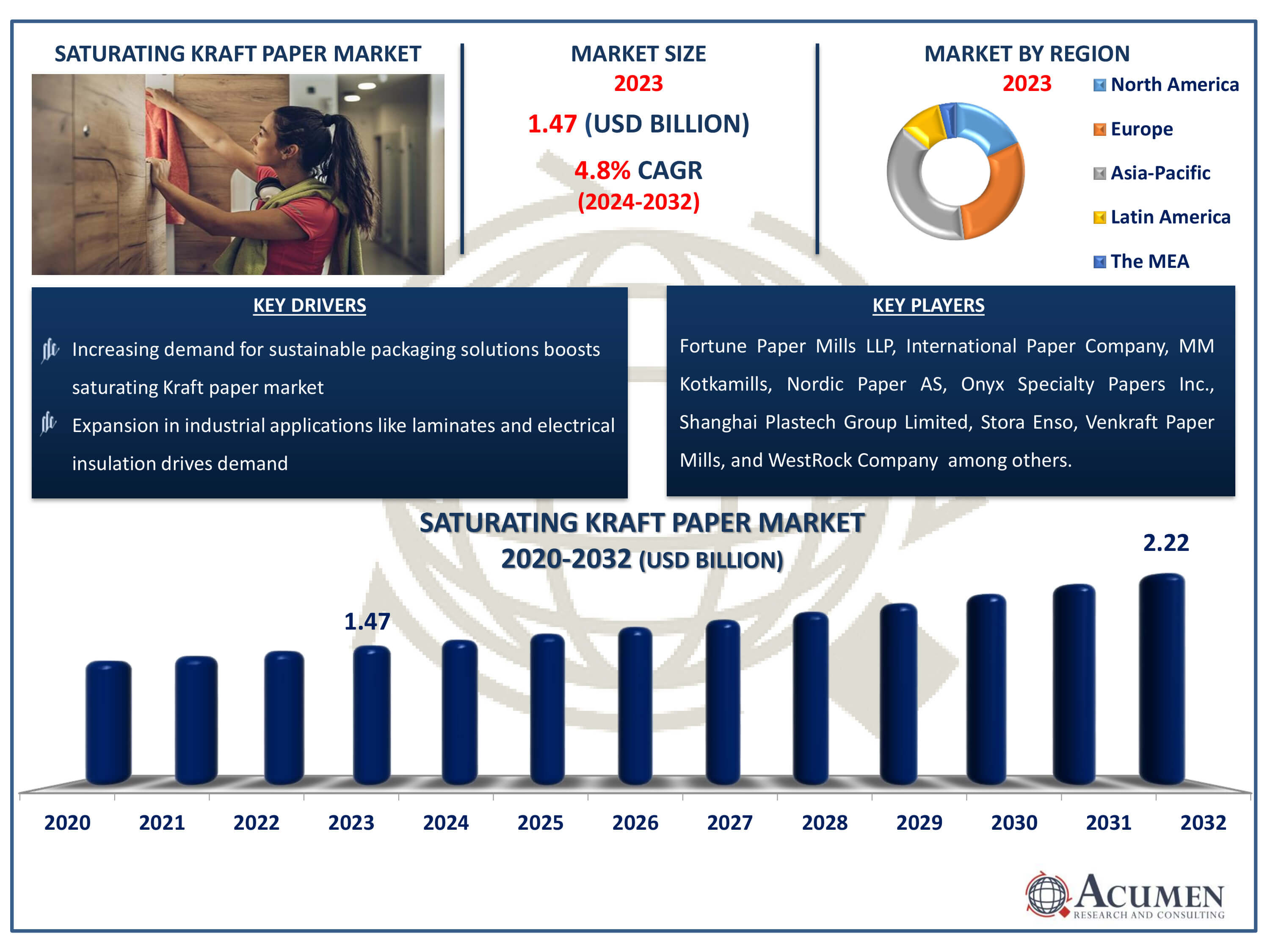 Saturating Kraft Paper Market Dynamics