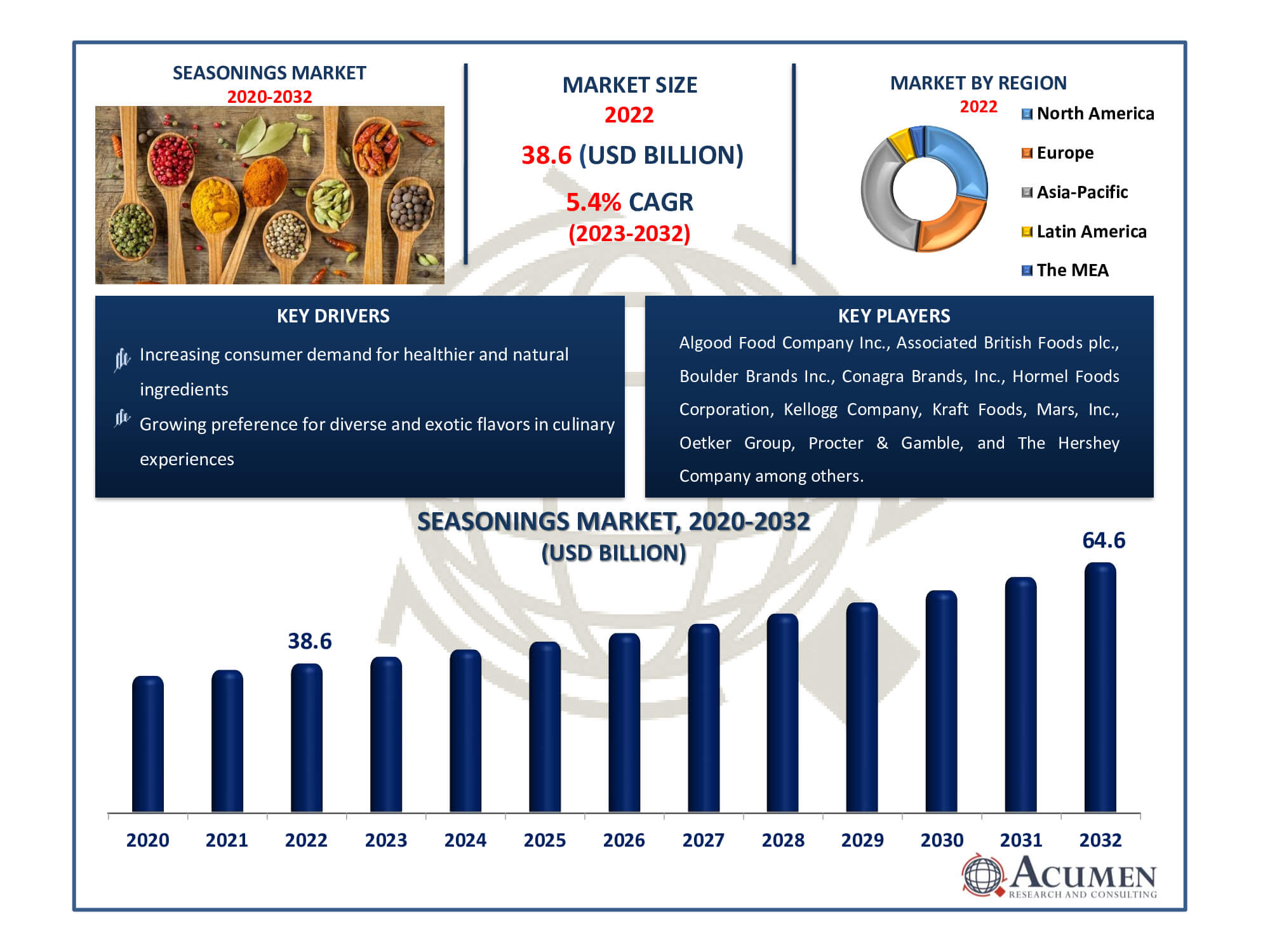 Seasonings Market Dynamics