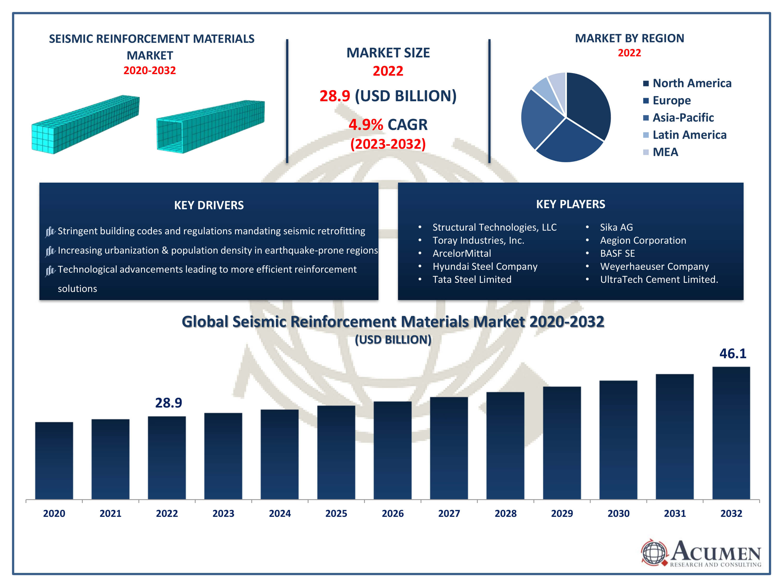 Seismic Reinforcement Materials Market Trends