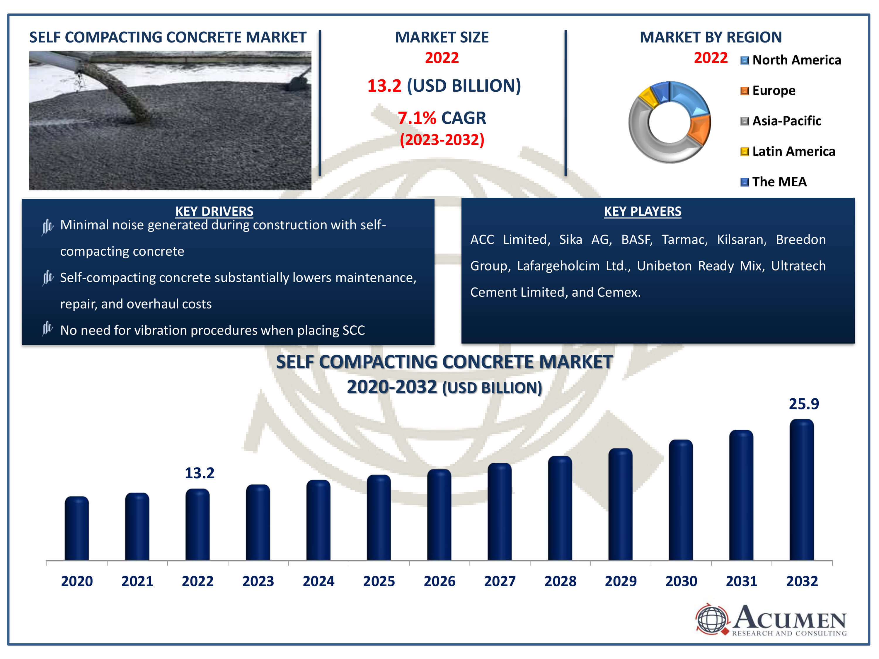 Self-Compacting Concrete Market Dynamics