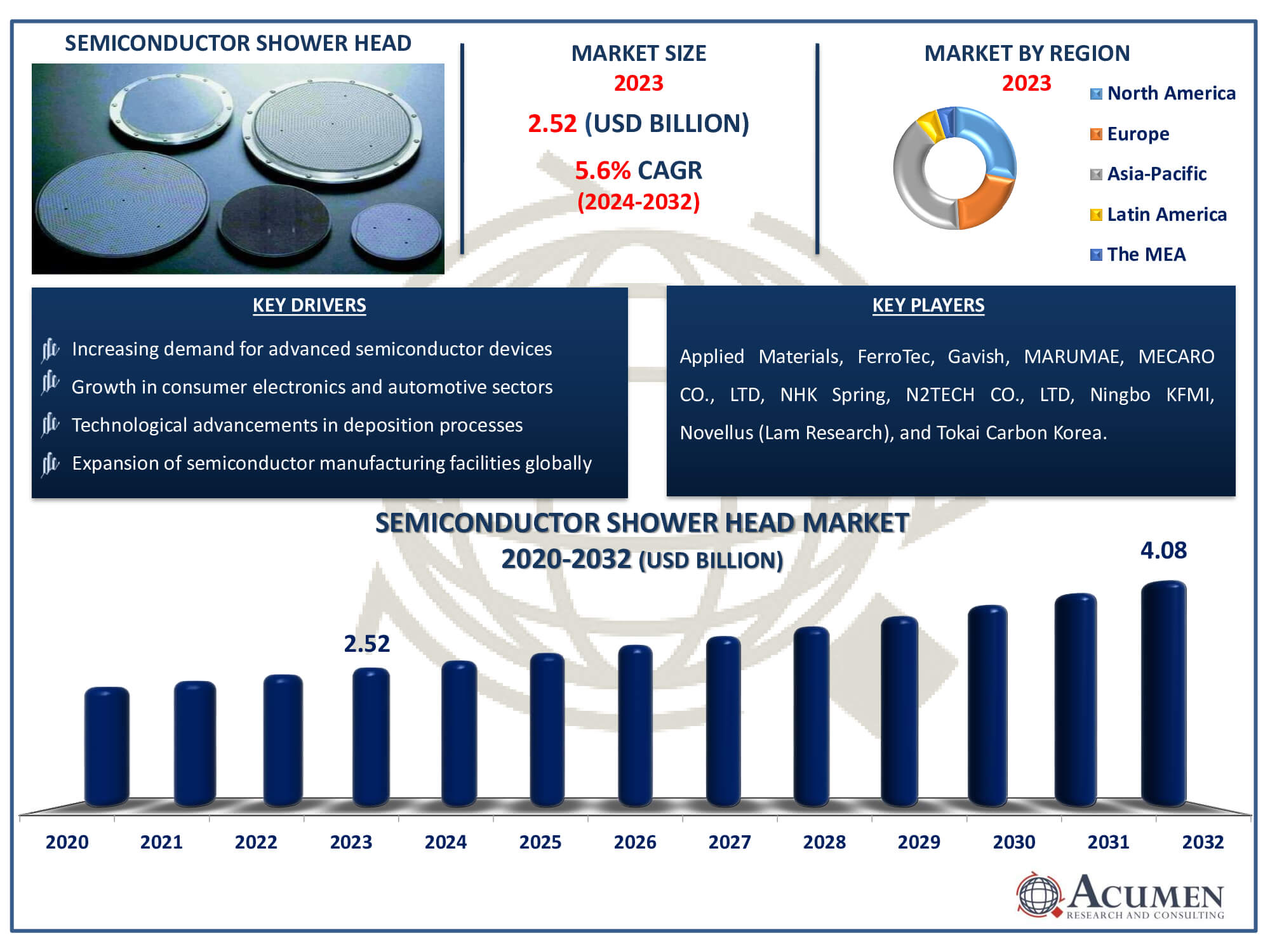 Semiconductor Shower Head Market Dynamics