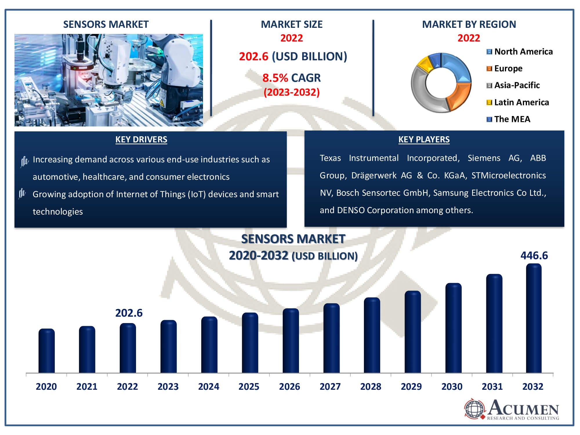 Sensors Market Dynamics