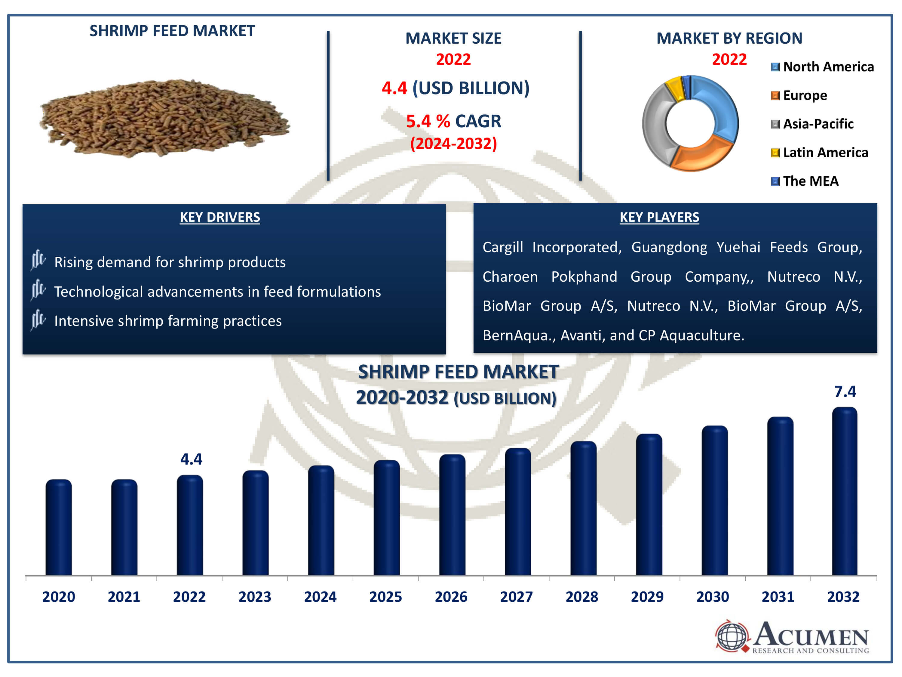 Shrimp Feed Market Dynamics