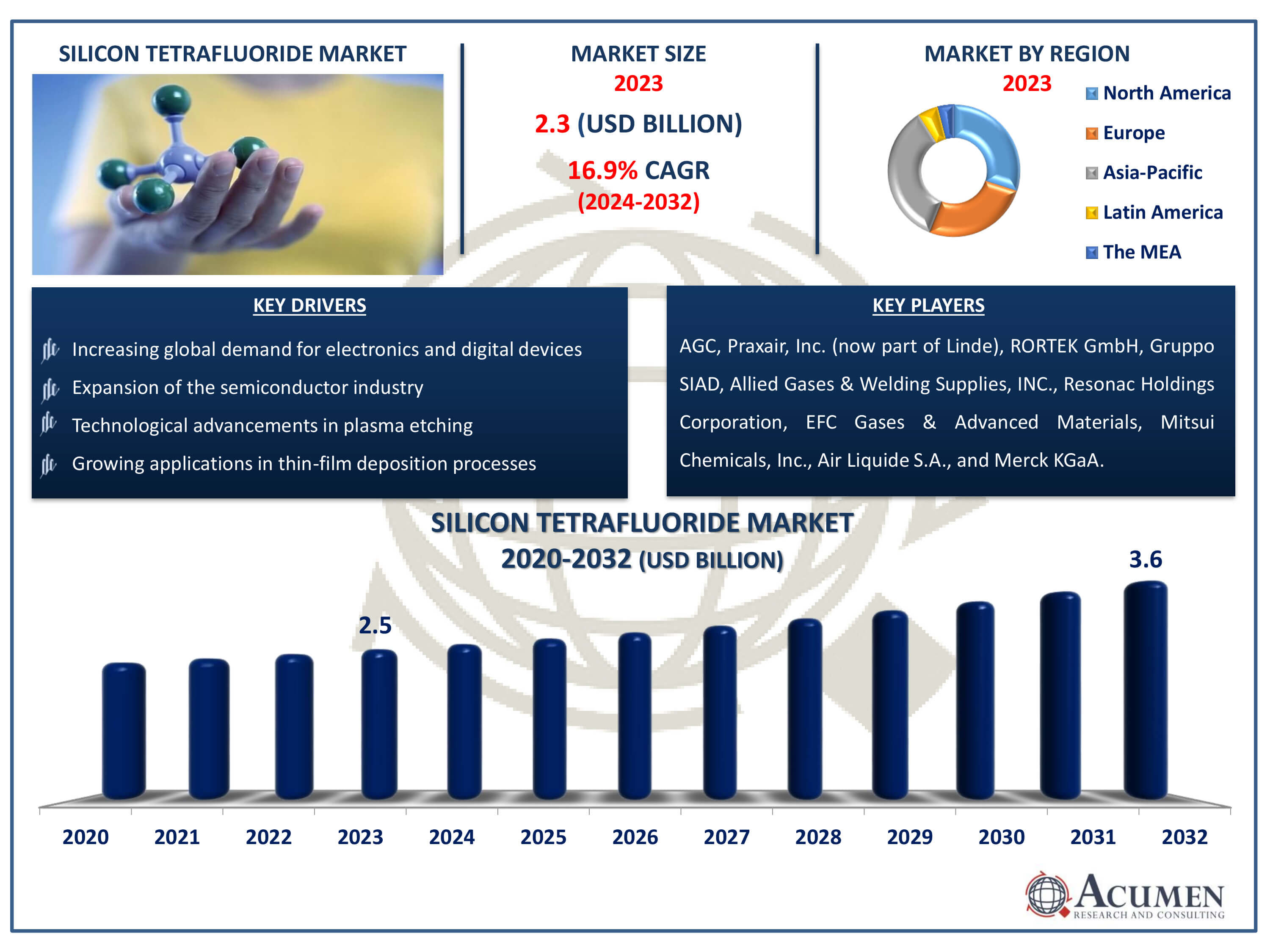 Silicon Tetrafluoride Market Dynamics