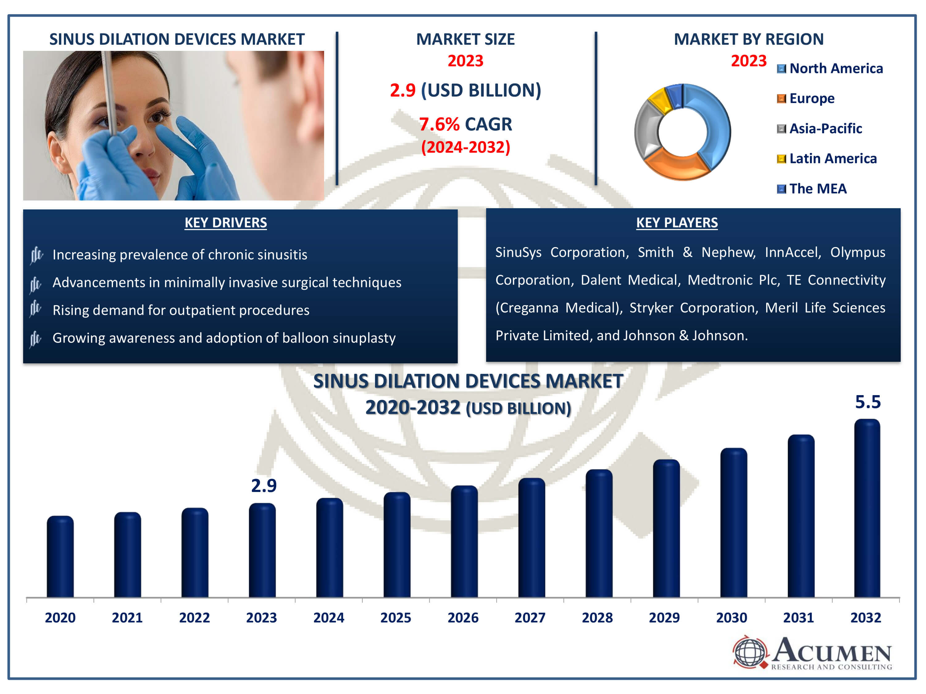 Sinus Dilation Devices Market Dynamics