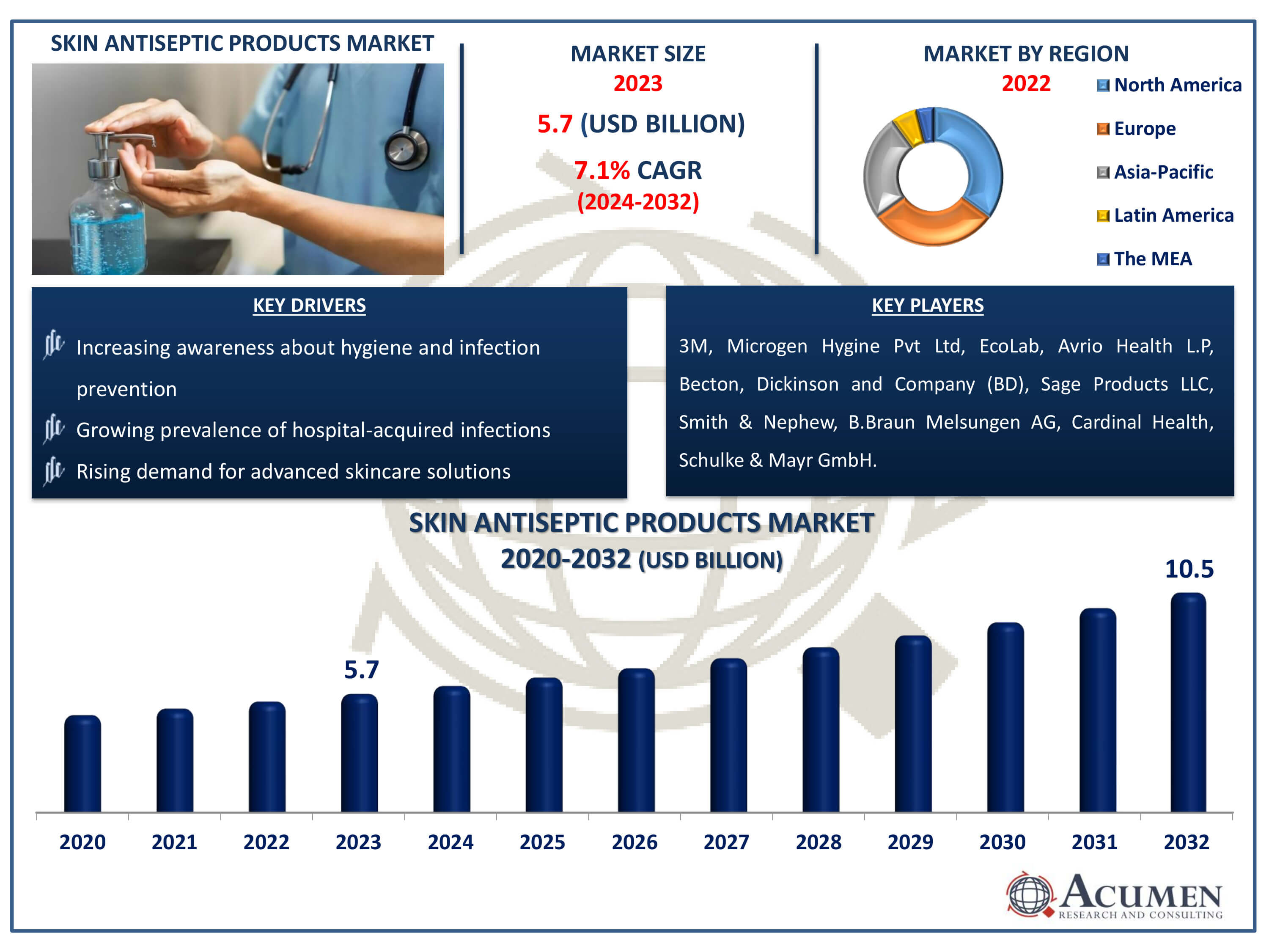 Skin Antiseptic Products Market Dynamics