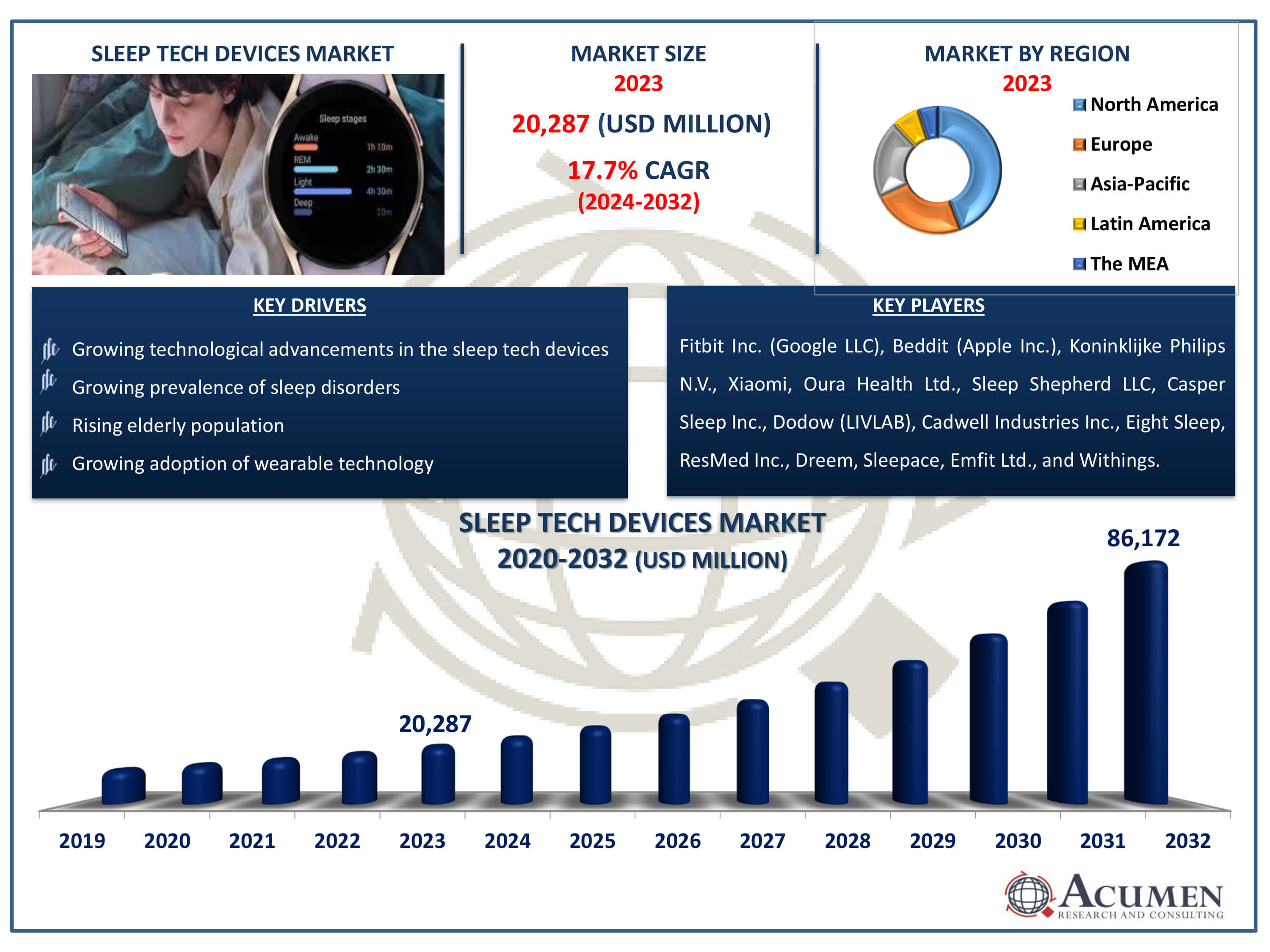 Sleep Tech Devices Market Dynamics