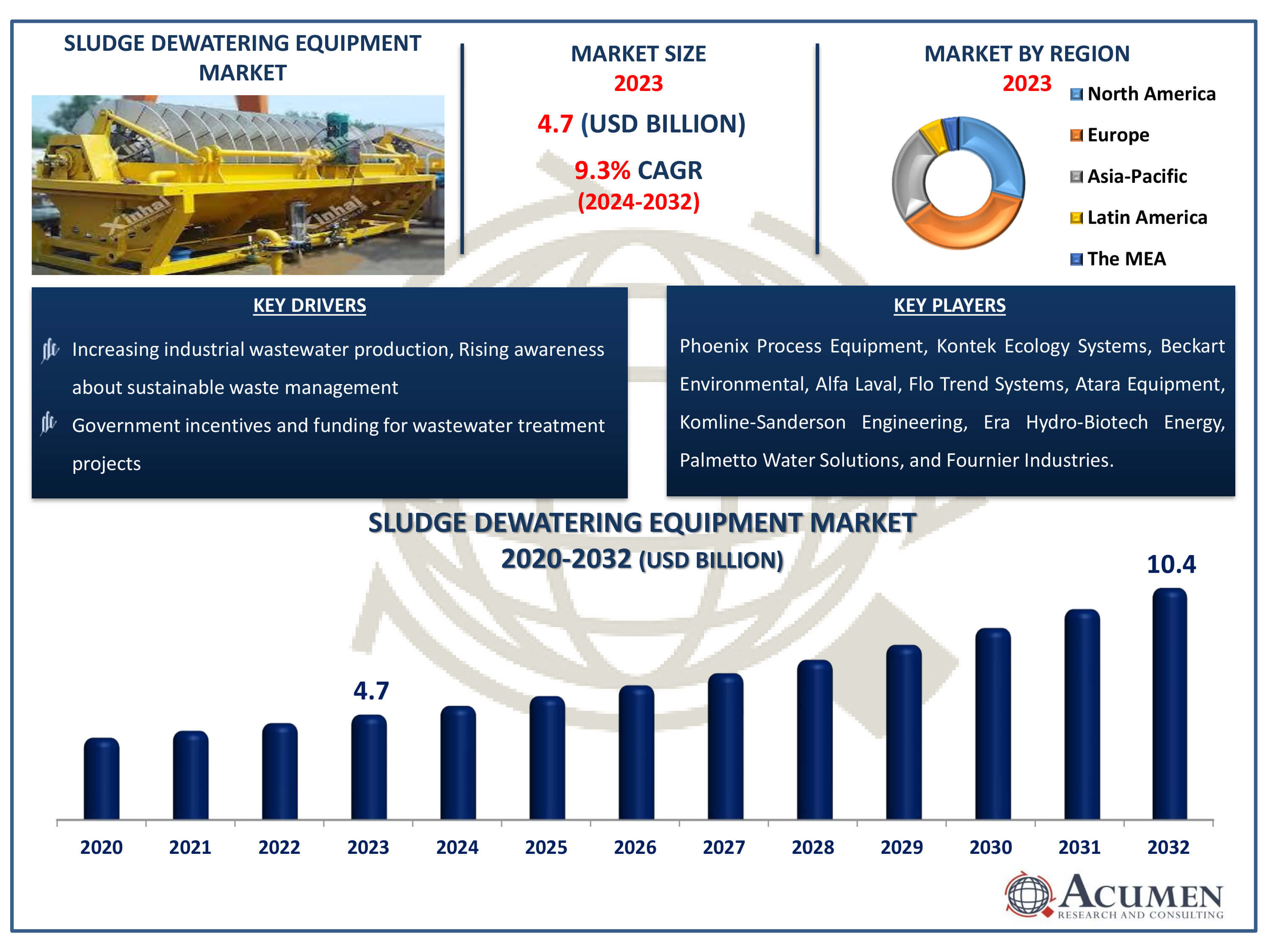 Sludge Dewatering Equipment Market Dynamics