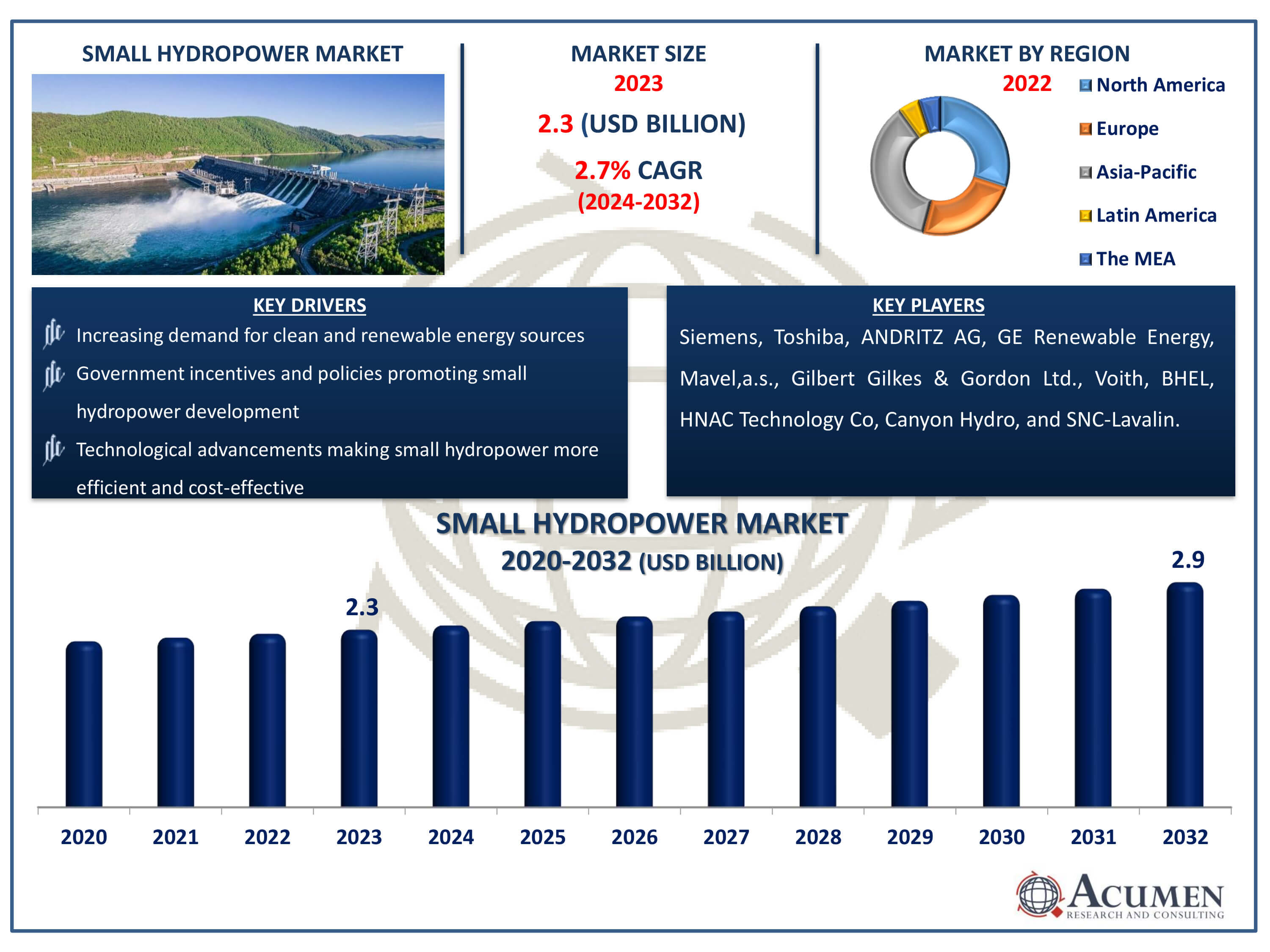 Small Hydropower Market Dynamics