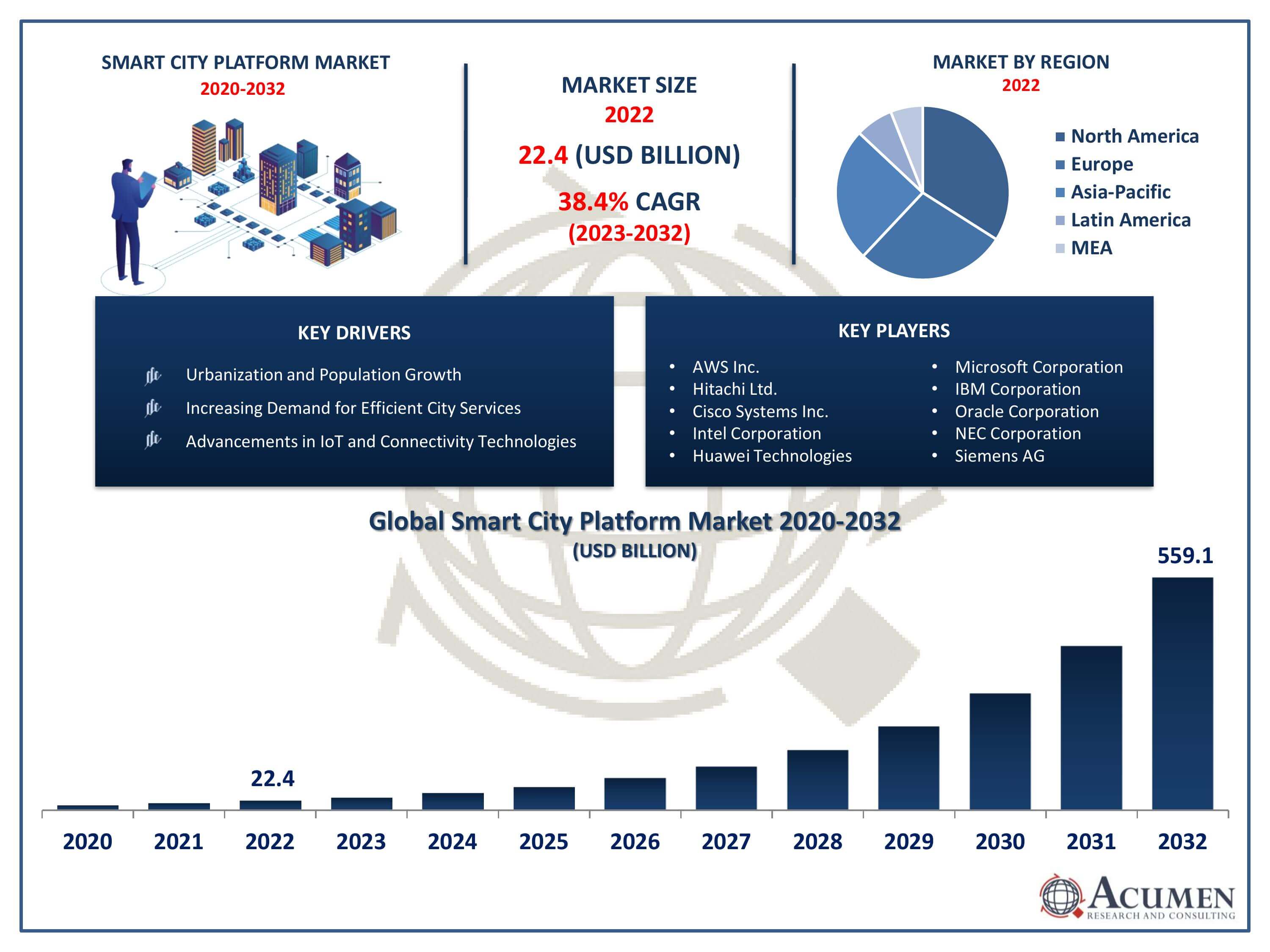 Smart City Platform Market Trends