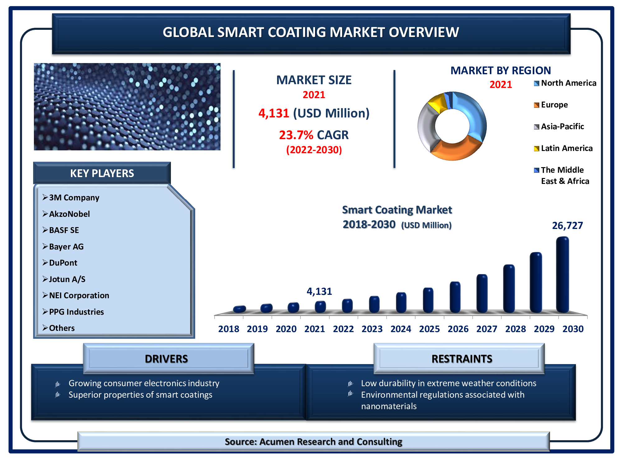 Abrasion Resistant Coatings Market - Global Forecast 2024, By Type,  End-Use Industry & Region