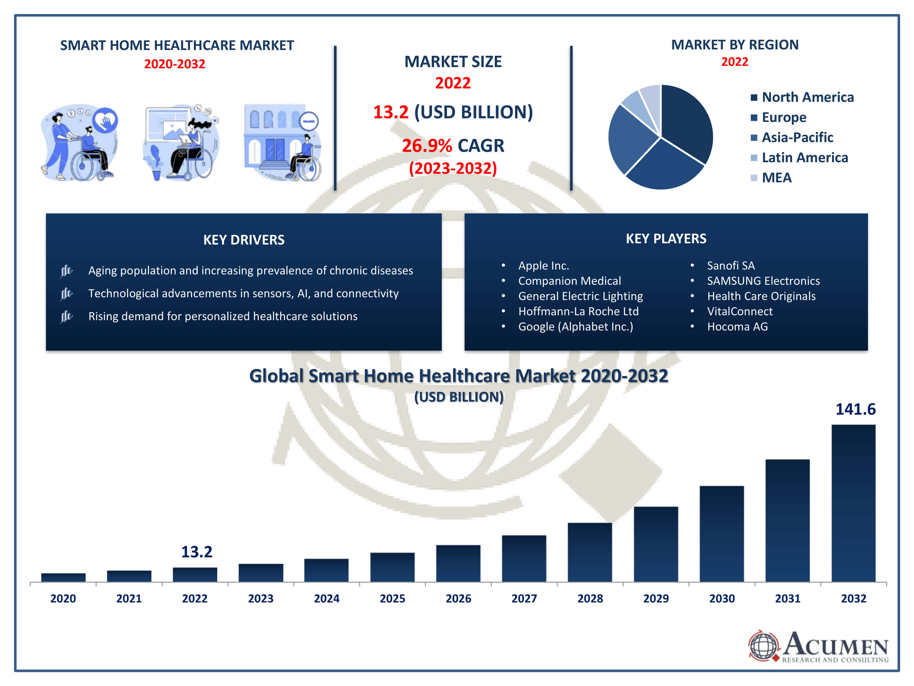 Smart Home Healthcare Market Trends