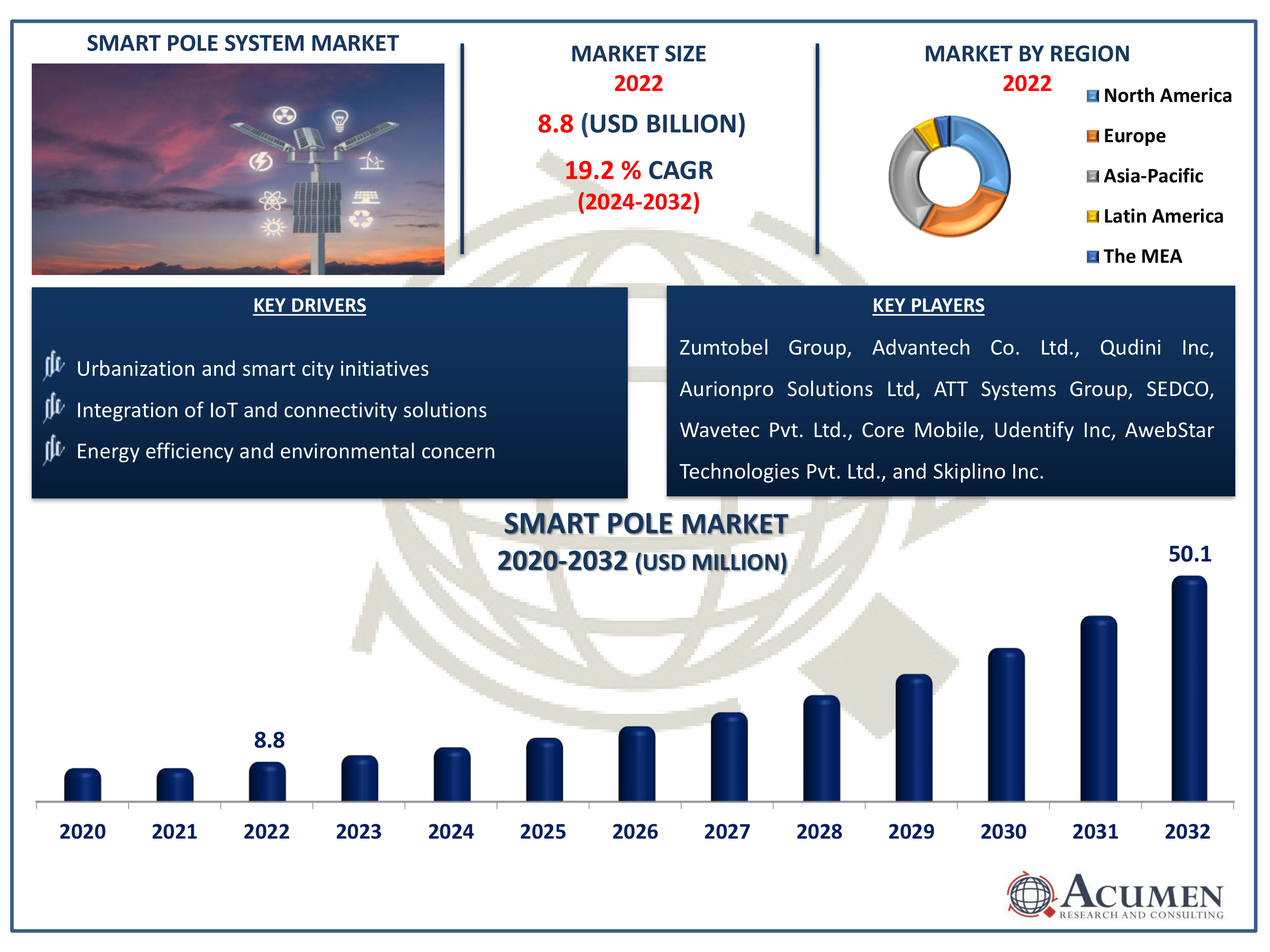 Smart Pole Market Dynamics