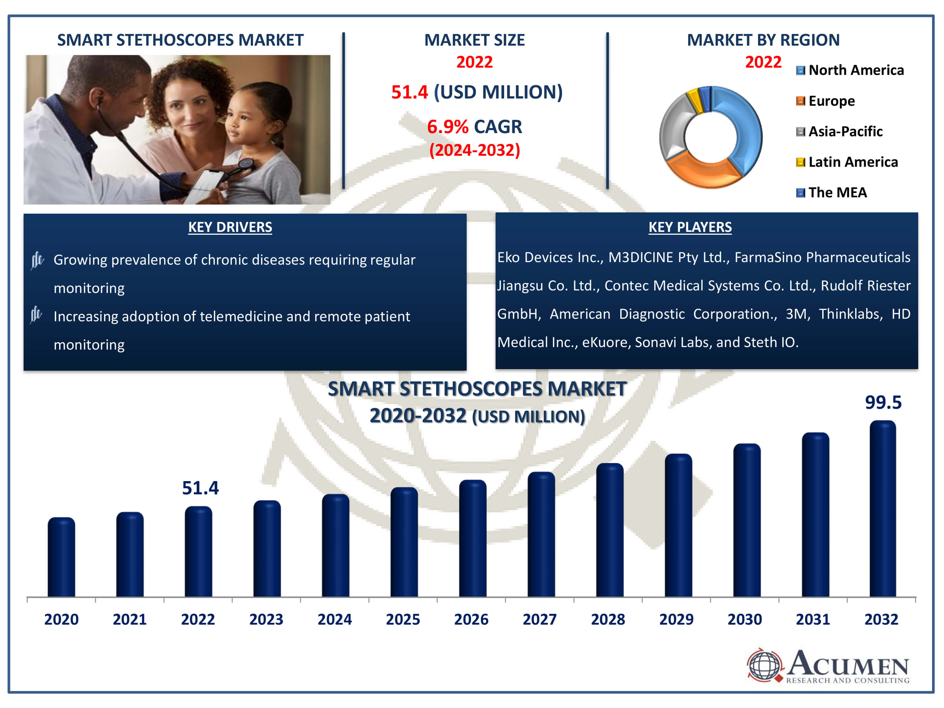 Smart Stethoscopes Market Dynamics