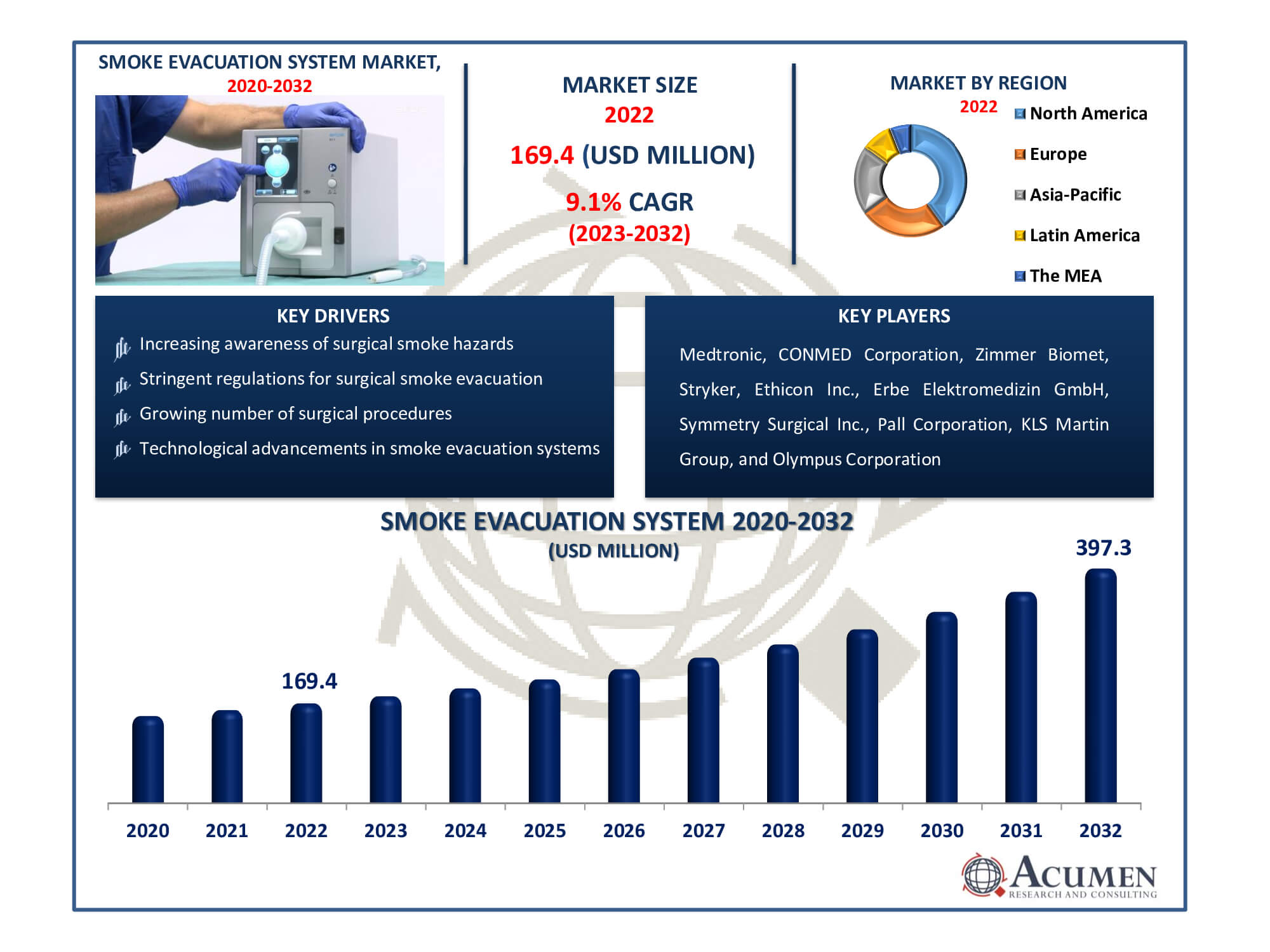 Smoke Evacuation Systems Market Dynamics