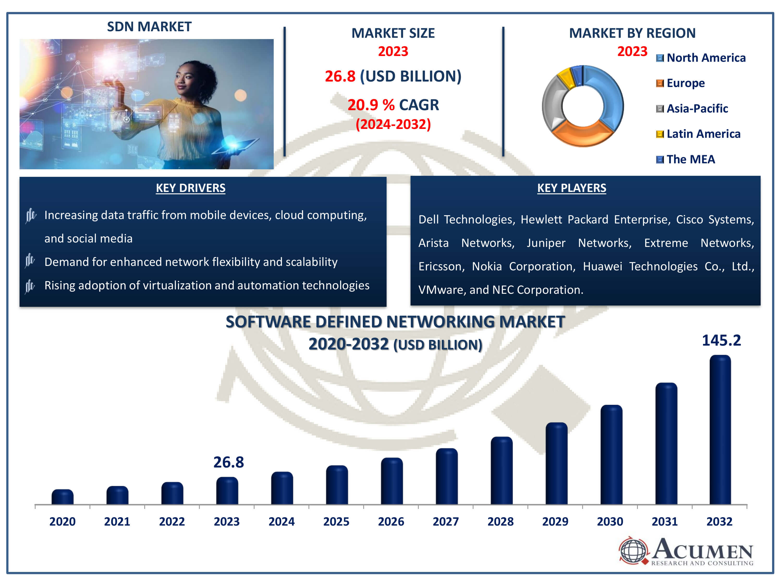 Software Defined Networking Market Dynamics