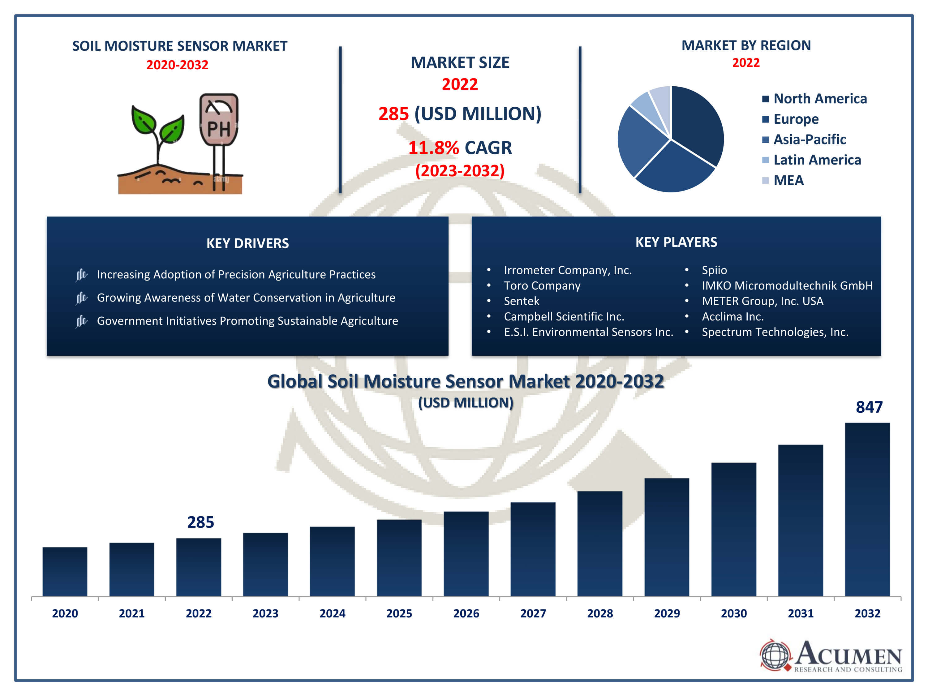 Soil Moisture Sensor Market Trends