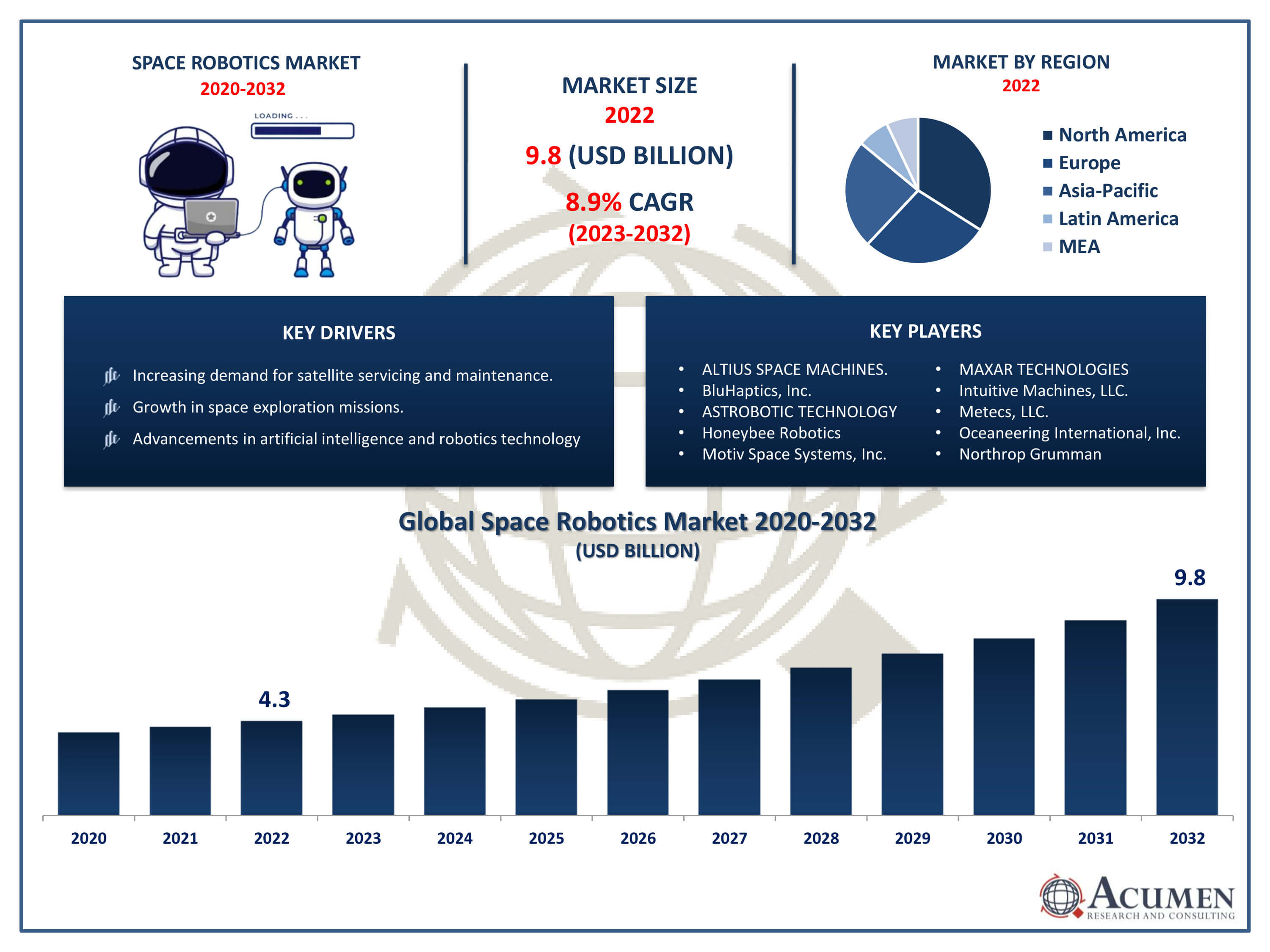 Space Robotics Market Trends