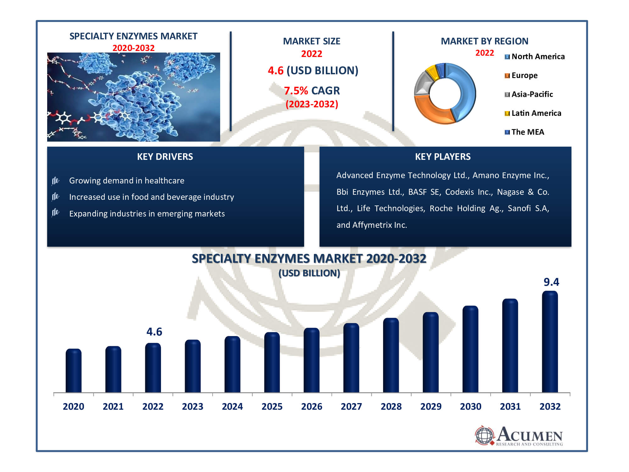 Specialty Enzymes Market Dynamics